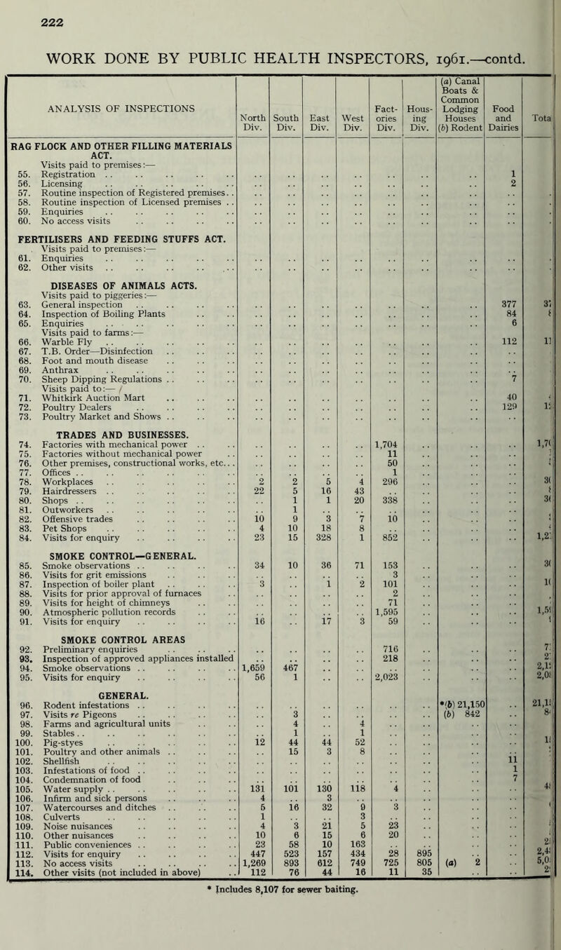 WORK DONE BY PUBLIC HEALTH INSPECTORS, 1961.—contd. ANALYSIS OF INSPECTIONS North Div. South Div. East Div. West Div. Fact¬ ories Div. Hous¬ ing Div. (a) Canal Boats & Common Lodging Houses (b) Rodent Food and Dairies Tota RAG FLOCK AND OTHER FILLING MATERIALS ACT. Visits paid to premises:— 55. Registration . . i 56. Licensing 2 57. Routine inspection of Registered premises. . 58. Routine inspection of Licensed premises .. 59. Enquiries 60. No access visits FERTILISERS AND FEEDING STUFFS ACT. Visits paid to premises:— 61. Enquiries 62. Other visits DISEASES OF ANIMALS ACTS. Visits paid to piggeries:— 63. General inspection 377 31 64. Inspection of Boiling Plants 84 I 65. Enquiries 6 Visits paid to farms:— 66. Warble Fly. 112 11 67. T.B. Order—Disinfection 68. Foot and mouth disease 69. Anthrax 70. Sheep Dipping Regulations .. 7 Visits paid to:— / 71. Whitkirk Auction Mart 40 ‘| 72. Poultry Dealers 129 IS 73. Poultry Market and Shows . . TRADES AND BUSINESSES. 74. Factories with mechanical power . . 1,704 1,7( 75. Factories without mechanical power 11 3 76. Other premises, constructional works, etc... 50 ; 77. Offices . . 1 78. Workplaces 2 2 5 4 296 3( 79. Hairdressers 22 5 16 43 i; 80. Shops .. 1 1 20 338 3( 81. Outworkers 1 82. Offensive trades io 9 3 7 10 ! 83. Pet Shops 4 10 18 8 84. Visits for enquiry 23 15 328 1 852 1,2., SMOKE CONTROL—GENERAL. 85. Smoke observations .. 34 10 36 71 153 3f 86. Visits for grit emissions 3 87. Inspection of boiler plant 3 i 2 101 1( 88. Visits for prior approval of furnaces 2 89. Visits for height of chimneys 71 90. Atmospheric pollution records 1,595 1,5! 91. Visits for enquiry i6 17 3 59 <1 SMOKE CONTROL AREAS 92. Preliminary enquiries 716 7: 93. Inspection of approved appliances installed 218 2 94. Smoke observations . . 1,659 467 2,1! 95. Visits for enquiry 56 1 2,023 2,Of GENERAL. 96. Rodent infestations . . •(6) 21,150 21,1!, 97. Visits re Pigeons 3 (6) 842 8'i 98. Farms and agricultural units 4 4 99. Stables .. i i 100. Pig-styes i2 44 44 52 11 101. Poultry and other animals . . 15 3 8 102. Shellfish . ii 103. Infestations of food .. l 104. Condemnation of food 7 105. W ater supply .. i3i 101 130 118 4 4* 106. Infirm and sick persons 4 3 107. Watercourses and ditches 5 16 32 0 3 108. Culverts 1 3 . 109. Noise nuisances 4 3 2i 5 23 110. Other nuisances 10 6 15 6 20 J 111. Public conveniences . . 23 58 10 163 2:» 112. Visits for enquiry 447 523 157 434 28 895 2,4.' 113. No access visits 1,269 893 612 749 725 805 (a) 2 5,0; 114. Other visits (not included in above) 112 76 44 16 11 35 2' * Includes 8,107 for sewer baiting.