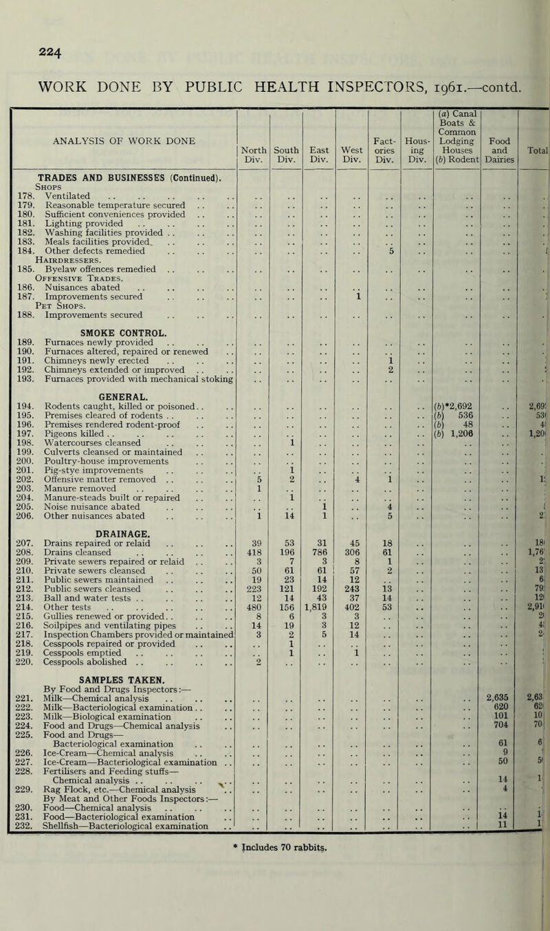 WORK DONE BY PUBLIC HEALTH INSPECTORS, 1961.—contd. ANALYSIS OF WORK DONE North Div. South Div. East Div. West Div. Fact¬ ories Div. Hous¬ ing Div. (a) Canal Boats & Common Lodging Houses {b) Rodent Food and Dairies Total 178. TRADES AND BUSINESSES (Continued). Shops Ventilated 179. Reasonable temperature secured 180. Sufficient conveniences provided 181. Lighting provided 182. Washing facilities provided .. 183. Meals facilities provided 184. Other defects remedied 5 b 185. Hairdressers. Byelaw offences remedied 186. Offensive Trades. Nuisances abated 187. Improvements secured i 188. Pet Shops. Improvements secured 189. SMOKE CONTROL. Furnaces newly provided 190. Furnaces altered, repaired or renewed 191. Chimneys newly erected i 192. Chimneys extended or improved 2 193. Furnaces provided with mechanical stoking 194. GENERAL. Rodents caught, killed or poisoned. . (6)* 2,692 2,69: 195. Premises cleared of rodents . . (ft) 536 53i 196. Premises rendered rodent-proof (ft) 48 41 197. Pigeons killed . . (ft) 1,206 1,20' 198. Watercourses cleansed 1 199. Culverts cleansed or maintained 200. Poultry-house improvements 201. Pig-stye improvements i 202. Offensive matter removed .. 5 2 4 i l: 203. Manure removed 1 204. Manure-steads built or repaired i 205. Noise nuisance abated i 4 206. Other nuisances abated i 14 1 5 2 207. DRAINAGE. Drains repaired or relaid 39 53 31 45 18 18' 208. Drains cleansed 418 196 786 306 61 1,76' 209. Private sewers repaired or relaid 3 7 3 8 1 2: 210. Private sewers cleansed 50 61 61 57 2 13 211. Public sewers maintained 19 23 14 12 6' 212. Public sewers cleansed 223 121 192 243 13 79: 213. Ball and water tests . . 12 14 43 37 14 12' 214. Other tests 480 156 1,819 402 53 2,91' 215. Gullies renewed or provided. . 8 6 3 3 2' 216. Soilpipes and ventilating pipes 14 19 3 12 4; 217. Inspection Chambers provided or maintained 3 2 5 14 2- 218. Cesspools repaired or provided 1 i 219. Cesspools emptied 1 1 220. Cesspools abolished .. 2 221. SAMPLES TAKEN. By Food and Drugs Inspectors:— Milk—Chemical analysis 2,635 2,63 222. Milk—Bacteriological examination . . 620 62' 223. Milk—Biological examination 101 10 224. Food and Drugs—Chemical analysis 704 70 225. Food and Drugs— Bacteriological examination 61 6 226. Ice-Cream—Chemical analysis 9 227. Ice-Cream—Bacteriological examination .. 50 5| 228. Fertilisers and Feeding stuffs— Chemical analysis .. .. .. .. 14 1 229. Rag Flock, etc.—Chemical analysis 4 230. By Meat and Other Foods Inspectors:— Food—Chemical analysis ii i- l 231. Food—Bacteriological examination 232. Shellfish—Bacteriological examination .. I 11 Includes 70 rabbits.