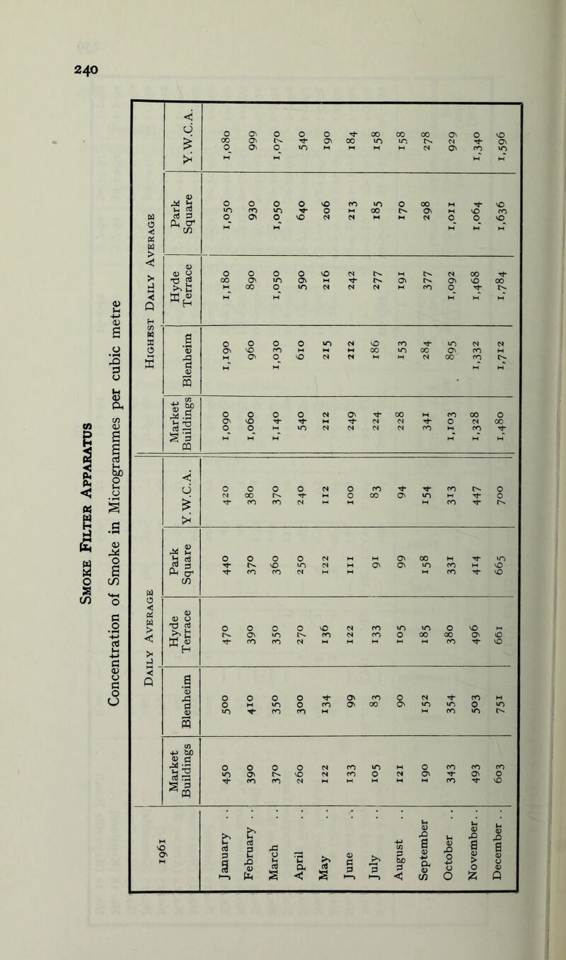 Concentration of Smoke in Microgrammes per cubic metre