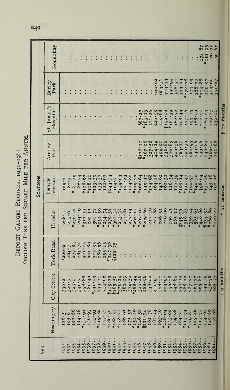 Deposit Gauges Records, 1931-1961 English Tons per Square Mile per Annum. 6 3 <*- i £ £ £ <D CD H c bo .5 3 aj O ■'f O vO (O n O'. 00 tH M cOvO M co m in rs H O 0 O ► vOvO N 10 ^ N (ON N M CO CO > n m h o in O' n co rs unco n 00 01 CO 00 m m O O' 00 00 O ts O'00 m CO M co t«'iMMMMMt-.MMM>-«WMMMM n iO o w o un vo m o imo o -^i-Ttoo M o un M O' CO 00 iT) m co O' o 000 o 00 vO rs ts t*- rt- m o O mo tj- q\ 00 o n ■ tsv£> M m own N O 00 000 CO Tt- rovO un • m mco't'tinco trow M M M N N fl KW# » o^r^o aNNfOw co co o Ntj-noooo n ni tj- O' ■«- ts is o Tj-vo co o minoN'O in co coo co m o rt-oo m o m o m vo co co in h -^-o coo oo *- 00 h o 00 00 co co n co t O' h o o o< t'fNNO ts O' o o 000 m in n o 00 CO CO o M M CO M rj-so in N h COO tJ- COO ^vO NmQmO'^-O'CO^’O M Qs in CO w O' 00 m ts M m o O O co m OicoNonCO^-cOO ts o' m unvo co ^ 10 >h is co n >n co cooo m m m o ^-vo co O' i- h O'00 '^■'O co unoo n 00 un vO ’tf- ts o m m -<*- O' m LO >-< ts M ts O' CO unvO O' O' co irjO Gn0 tOO \Q in rs O' h Os o co co ts o cons tsvo O o m m o m O' co m unco t- ino m MMMMCOMCOMMMCOMMMMMMMMMMM*HNCOCOCO-<t-MMN * * -♦—* * 6^* co't- un O' mo uovo lo O' tsoo ts. m 00 co >n m con. vo ■^■ts.Tj-M 1-1 >n O' m ts o' \0 so ts.00 m o m 00 un (sj NNNNCOOCONNNh # C=con 00 o COHVO O'M t co O ^j-vO O M m ts ts.00 t t O M ts. M O' 00 iO m ts c ts.00 f >n <n O' w un m o un ^ m ts. o O' un O' 1000 m un m n co n ts n vo o un m 00 m m O' t cmn h O' -t-co 00000 hoo coo 00 Ttoo is tj- un cooo co co n o t unco co «n h h go tsoo tsoo moo com ts o un -t- unco co o O t n o COCOCOCOCOCOCOCOCOtN co CO CO M COM fOtCOtCOCOCOM M M M M M CO vO 00 M un CO o M O M M co ts O O Tj-00 t- o 00 M t H O I0ts0\oo unoo 00 M os O' O'00 co co CO M O' COM un ts (N coo 0 N M tsoo rf tsO 00 o 0 in ts Tf h o un O' un o 00 co o un w 0 m m m unoo inO'tinO'innt o'00 mooncococom unoo 00 cooo tsun t ^ ^ 00 o m co unoo m m m m co ^ ■t- Mh-»hHMMh-IM>-<MMM»HMMMMMMMMMMMMMMMMMM m m co ■*f mo tsoo 0 o m m co Tt* ino tsoo O' o m m co unvo tsoo o 0 m cncococncofocococotttt'tt'tt't'tininunininininunun uno O OOOOs O' OOsOOsOOOsOOsO'OOsOsOsOsOsOOOOsOsO'O'OOO || 9 months * n months f 10 months