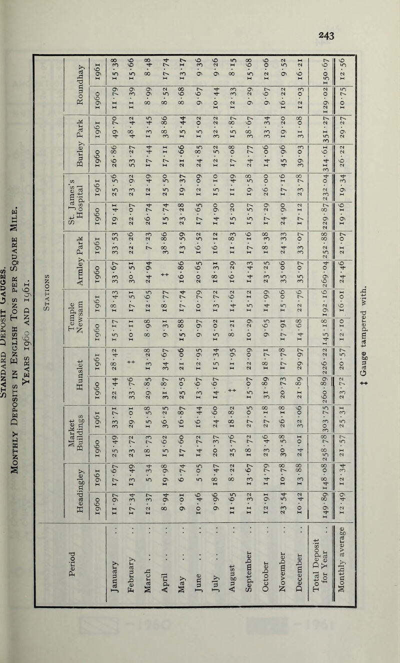 Monthly Deposits in English Tons per Square Mile. Years i960 and 1961. tampered with.