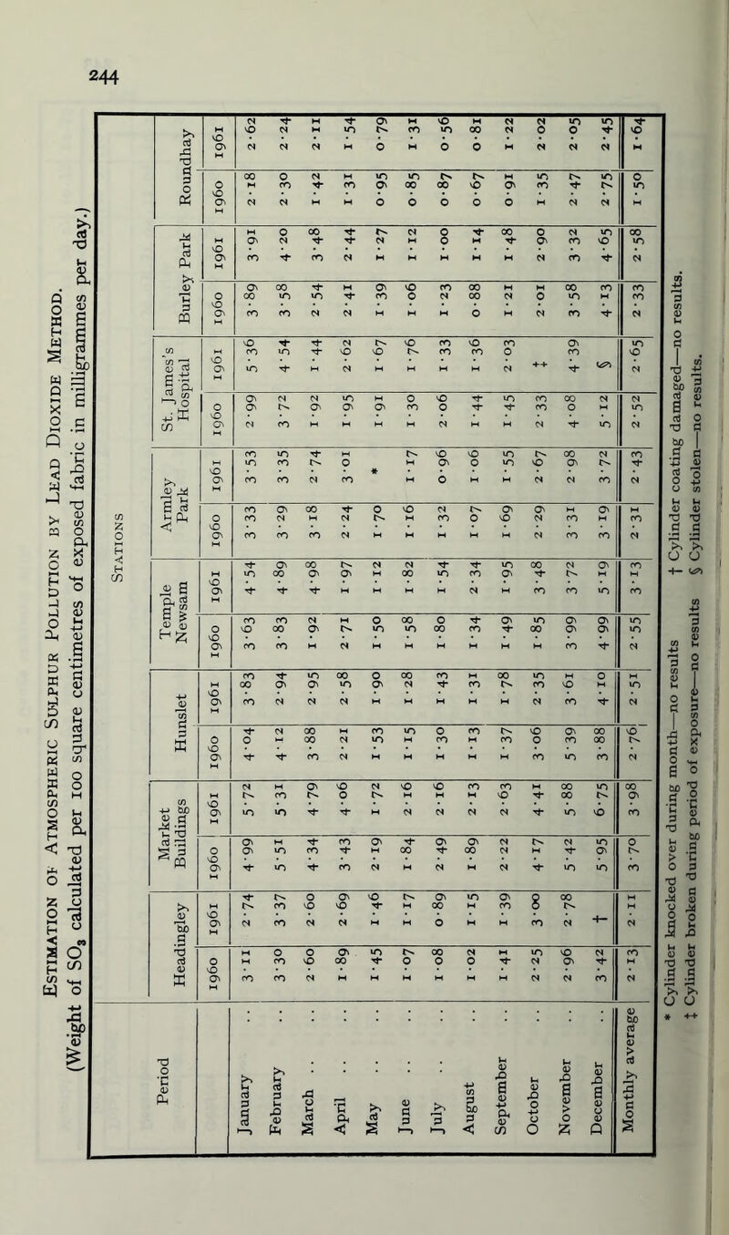 Estimation oe Atmospheric Sulphur Pollution by Lead Dioxide Method. (Weight of S08 calculated per ioo square centimetres of exposed fabric in milligrammes per day.) C/1 z o H < H (f) 04 P M P ON M VO M 04 04 *n m 1 P M VO On VO 04 H in CO »n 00 04 0 O p 1 vO aj 04 04 04 M O M O 6 M 04 04 04 1 M 'd 00 O 04 W m m O'* M »n «n 1 0 0 0 0 a M 04 ro 04 P ro M Ov O 00 O 00 0 VO 0 CL O <0 M P 04 04 1 m 1 M M M ON 04 P P 04 M 0 M O' ro vO 1 aS Ph VO ON M co P ro 04 M M M w w 04 ro p 04 0) CL 00 P M ON VO ro 00 M M 00 co 1 <0 O 00 m »n P ro 0 04 00 04 0 m M ro p PQ VO CL M ro ro 04 04 H w M 0 M 04 co P 04 vO p p 04 l>- VO ro VO ro On 1 *0 c/i M CO m p vO vO O'. ro ro 0 ro O <L> « vO CL in p M 04 M M M w 04 ++ P win 04 |u C/) On 04 04 »n M 0 vO TP in ro co 04 1 N O CL O' ON CL ro O P P ro 0 in vO GO CL 04 ro M 04 M 04 p in 04 M CO m p M vO vO in 00 04 co tH in ro 0 ON O in vO ON p vO * CL ro ro 04 ro M 0 M M 04 04 CO 04 V 44 M fa nJ ro ON 00 P O vO 04 CL ON M ON I M b ^ O ro 04 M 04 M ro 0 vO 04 ro w CO C vO ON ro ro ro 04 M M M 04 ro CO 04 M P ON 00 04 04 P P in 00 04 ON I CO M in co ON ON M 00 m ro ON p M « S vO CL p P P w M M H 04 w ro ro in ro CL Ct3 M <U u H;z; ro ro 04 M O 00 O P ON >n ON CL | in 0 VO vO 00 ON in in 00 ro P 00 CL ON in ON ro ro M 04 M M M M M M ro p 04 M 1 ro P in 00 O 00 ro M 00 >n M 0 1 w M 00 On CL in ON 04 P ro ro v£> M m <L> VO ON ro 04 04 04 M H M H M 04 ro P 04 W M 04 00 M ro n 0 ro vO ON 00 1 vO 0 VO O 00 04 in T ro ? ro O co 00 0's CL P P ro 04 M M M M M ro in ro | 04 M CO 0^ 0 HH M M vO P 00 p- | ON CO VO 4-* fcuO O rt ON >n in p p M 04 04 04 04 P m O CO a3 rd ON *H p ro CL P ON ON 04 0's 04 >n || O § 3 0 VO ON ON P m in ro P P ro 04 00 M P 04 00 M 04 04 M ip P in ON in 0^ ro M P O ON vO ON m ON 0 00 M to M ro vO vO P M 00 M ro 0 M 0) 'bob VO ON 04 ro 04 04 1 M 0 W M ro 04 -4- I 04 e M O O CL in 00 04 M m vO 04 || ro oJ 0 M ro vO 00 p 0 0 O P 04 ON P M <D vO ON ro ro 04 M M M M 04 04 ro 04 . Cylinder knocked over during month—no results •(■ Cylinder coating damaged—no results. Cylinder broken during period of exposure—no results § Cylinder stolen—no results.