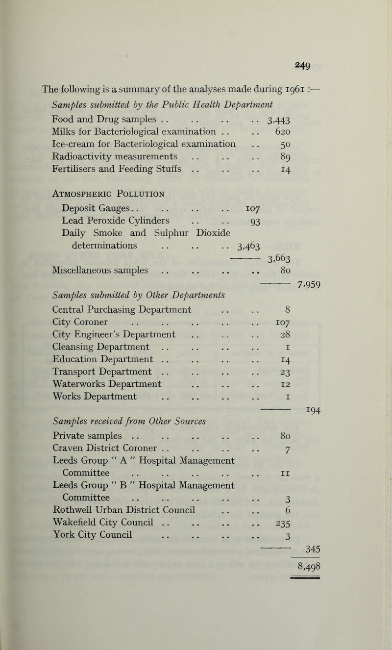 The following is a summary of the analyses made during 1961 :— Samples submitted by the Public Health Department Food and Drug samples . . .. .. . . 3,443 Milks for Bacteriological examination .. .. 620 Ice-cream for Bacteriological examination .. 50 Radioactivity measurements .. .. . . 89 Fertilisers and Feeding Stuffs .. .. .. 14 Atmospheric Pollution Deposit Gauges.. .. .. .. 107 Lead Peroxide Cylinders .. . . 93 Daily Smoke and Sulphur Dioxide determinations .. .. .. 3,463 - 3.663 Miscellaneous samples .. .. .. .. 80 Samples submitted by Other Departments Central Purchasing Department . . . . 8 City Coroner .. .. .. .. . . 107 City Engineer’s Department .. .. .. 28 Cleansing Department .. .. .. .. 1 Education Department .. .. .. .. 14 Transport Department .. .. .. .. 23 Waterworks Department .. .. .. 12 Works Department .. .. .. .. 1 7-959 Samples received from Other Sources Private samples .. .. .. .. .. 80 Craven District Coroner . . .. .. .. 7 Leeds Group “ A ” Hospital Management Committee .. . . . . .. .. ix Leeds Group “ B ” Hospital Management Committee .. .. .. .. ., 3 Rothwell Urban District Council .. .. 6 Wakefield City Council .. .. .. .. 235 York City Council .. ,. .. .. 3 345 8,498