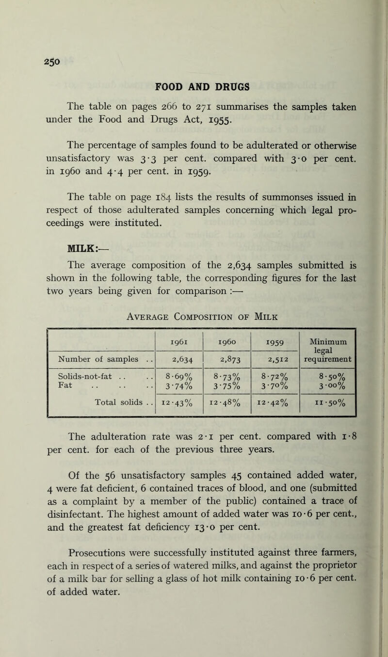 FOOD AND DRUGS The table on pages 266 to 271 summarises the samples taken under the Food and Drugs Act, 1955. The percentage of samples found to be adulterated or otherwise unsatisfactory was 3-3 per cent, compared with 3-0 per cent, in i960 and 4-4 per cent, in 1959. The table on page 184 lists the results of summonses issued in respect of those adulterated samples concerning which legal pro¬ ceedings were instituted. MILK:— The average composition of the 2,634 samples submitted is shown in the following table, the corresponding figures for the last two years being given for comparison :— Average Composition of Milk 1961 i960 1959 Minimum legal requirement Number of samples . . 2.634 2.873 2,512 Solids-not-fat Fat 8-69% 3-74% 8-73% 3'75% 8-72% 3-70% 8-50% 3-oo% Total solids . . 12-43% 12-48% 12-42% ii-5<>% The adulteration rate was 2-1 per cent, compared with i-8 per cent, for each of the previous three years. Of the 56 unsatisfactory samples 45 contained added water, 4 were fat deficient, 6 contained traces of blood, and one (submitted as a complaint by a member of the public) contained a trace of disinfectant. The highest amount of added water was 10-6 per cent., and the greatest fat deficiency 13-0 per cent. Prosecutions were successfully instituted against three farmers, each in respect of a series of watered milks, and against the proprietor of a milk bar for selling a glass of hot milk containing 10 • 6 per cent, of added water.