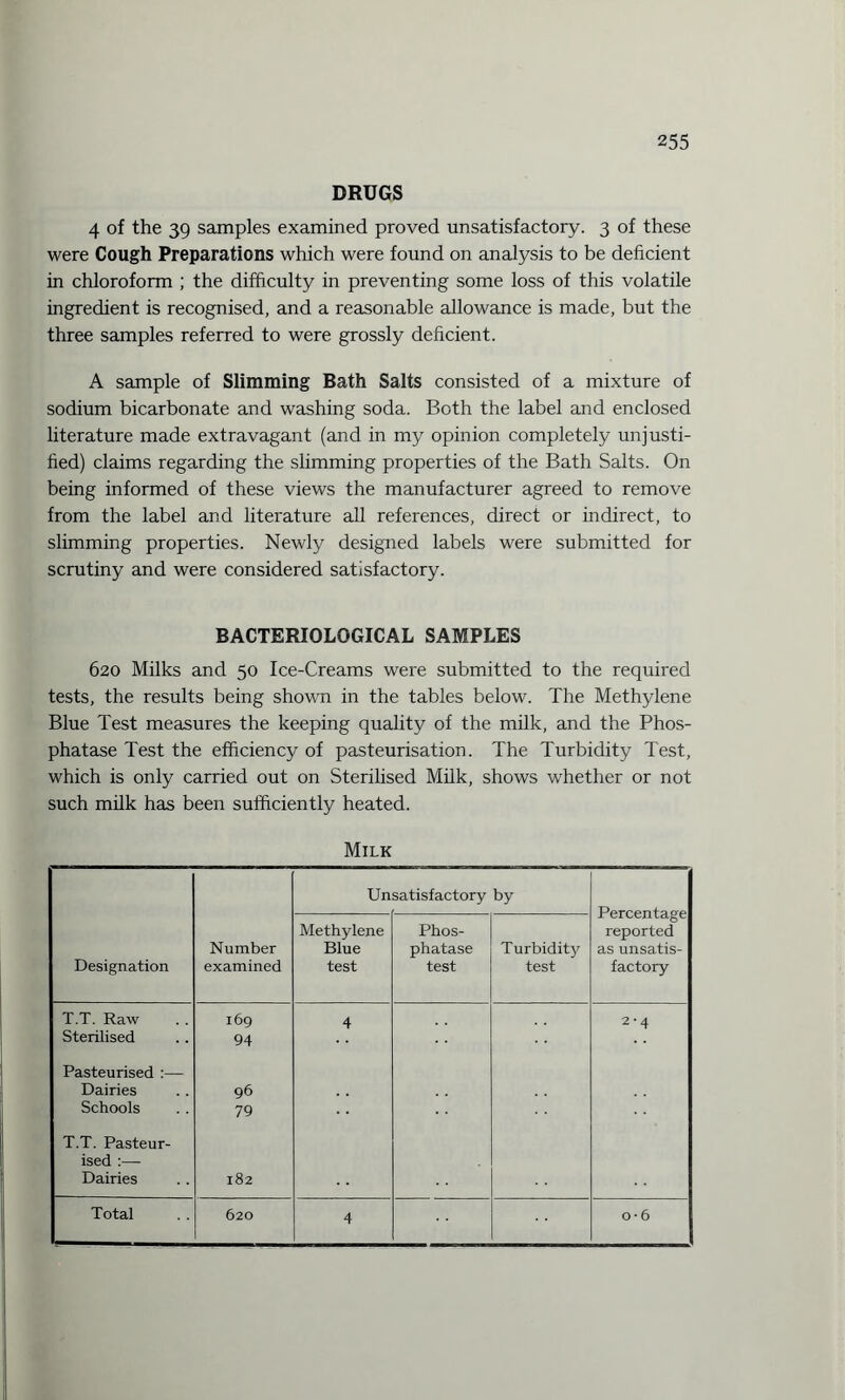 DRUGS 4 of the 39 samples examined proved unsatisfactory. 3 of these were Cough Preparations which were found on analysis to be deficient in chloroform ; the difficulty in preventing some loss of this volatile ingredient is recognised, and a reasonable allowance is made, but the three samples referred to were grossly deficient. A sample of Slimming Bath Salts consisted of a mixture of sodium bicarbonate and washing soda. Both the label and enclosed literature made extravagant (and in my opinion completely unjusti¬ fied) claims regarding the slimming properties of the Bath Salts. On being informed of these views the manufacturer agreed to remove from the label and literature all references, direct or indirect, to slimming properties. Newly designed labels were submitted for scrutiny and were considered satisfactory. BACTERIOLOGICAL SAMPLES 620 Milks and 50 Ice-Creams were submitted to the required tests, the results being shown in the tables below. The Methylene Blue Test measures the keeping quality of the milk, and the Phos¬ phatase Test the efficiency of pasteurisation. The Turbidity Test, which is only carried out on Sterilised Milk, shows whether or not such milk has been sufficiently heated. Milk Unsatisfactory by Percentage reported as unsatis¬ factory Designation Number examined Methylene Blue test Phos¬ phatase test Turbidity test T.T. Raw Sterilised 169 94 4 2-4 Pasteurised :— Dairies Schools 96 79 T.T. Pasteur¬ ised :— Dairies 182 Total 620 4 o*6