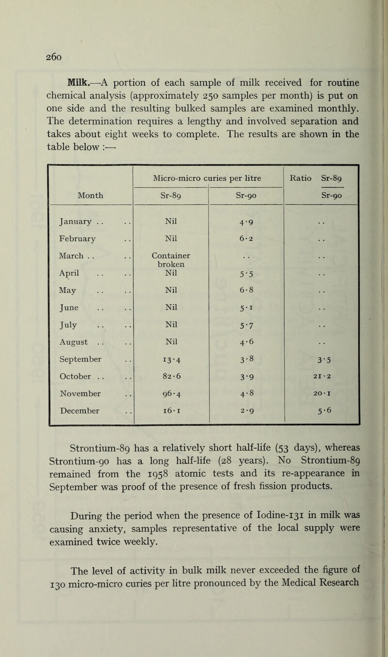 Milk.—-A portion of each sample of milk received for routine chemical analysis (approximately 250 samples per month) is put on one side and the resulting bulked samples are examined monthly. The determination requires a lengthy and involved separation and takes about eight weeks to complete. The results are shown in the table below :— Micro-micro c uries per litre Ratio Sr-89 Month Sr-89 Sr-90 Sr-90 January . . Nil 4-9 February Nil 6*2 March . . Container broken April Nil 5-5 May Nil 6-8 June Nil 5-i July Nil 5-7 August . . Nil 4-6 September 13-4 3-8 3-5 October .. 82-6 3-9 21 • 2 November 96-4 4-8 20- I December 16-1 2-9 5-6 Strontium-89 has a relatively short half-life (53 days), whereas Strontium-90 has a long half-life (28 years). No Strontium-89 remained from the 1958 atomic tests and its re-appearance in September was proof of the presence of fresh fission products. During the period when the presence of Iodine-131 in milk was causing anxiety, samples representative of the local supply were examined twice weekly. The level of activity in bulk milk never exceeded the figure of 130 micro-micro curies per litre pronounced by the Medical Research