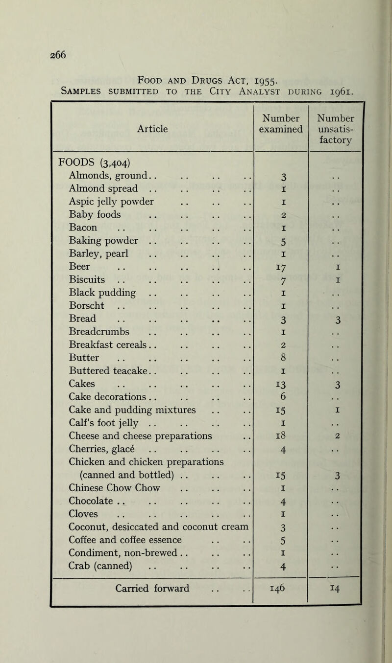 Food and Drugs Act, 1955. Samples submitted to the City Analyst during 1961. Article Number examined Number unsatis¬ factory FOODS (3,404) ' Almonds, ground. . 3 Almond spread . . 1 Aspic jelly powder 1 Baby foods 2 Bacon 1 Baking powder .. 5 Barley, pearl 1 Beer 17 1 Biscuits 7 1 Black pudding 1 Borscht 1 Bread 3 3 Breadcrumbs 1 Breakfast cereals.. 2 Butter 8 Buttered teacake.. 1 Cakes 13 3 Cake decorations.. 6 Cake and pudding mixtures 15 1 Calf’s foot jelly .. 1 Cheese and cheese preparations 18 2 Cherries, glace 4 Chicken and chicken preparations (canned and bottled) .. 15 3 Chinese Chow Chow 1 1 Chocolate .. 4 Cloves 1 Coconut, desiccated and coconut cream 3 Coffee and coffee essence 5 Condiment, non-brewed.. 1 Crab (canned) 4