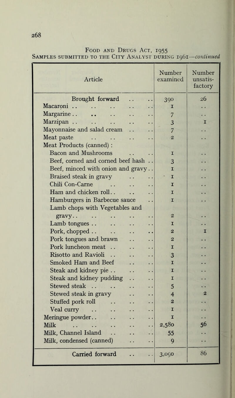 Food and Drugs Act, 1955 Samples submitted to the City Analyst during 1961—continued Article Number examined Number unsatis¬ factory Brought forward 390 26 Macaroni .. 1 Margarine . . 7 Marzipan . . 3 1 Mayonnaise and salad cream . . 7 Meat paste Meat Products (canned) : 2 Bacon and Mushrooms 1 Beef, corned and corned beef hash . . 3 Beef, minced with onion and gravy. . 1 Braised steak in gravy 1 Chili Con-Came 1 Ham and chicken roll.. 1 Hamburgers in Barbecue sauce ' Lamb chops with Vegetables and 1 gravy. 2 Lamb tongues .. 1 Pork,chopped .. 2 1 Pork tongues and brawn 2 Pork luncheon meat . . I Risotto and Ravioli .. 3 Smoked Ham and Beef 1 Steak and kidney pie .. 1 Steak and kidney pudding .. 1 Stewed steak .. 5 Stewed steak in gravy 4 2 Stuffed pork roll 2 Veal curry 1 Meringue powder.. 1 Milk . 2,580 56 Milk, Channel Island 55 Milk, condensed (canned) 9