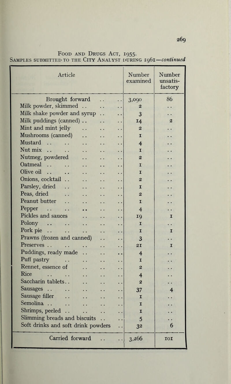 Food and Drugs Act, 1955. Samples submitted to the City Analyst during 1961—continued Article Number examined Number unsatis¬ factory Brought forward 3,090 86 Milk powder, skimmed . . 2 Milk shake powder and syrup . . 3 Milk puddings (canned) .. 14 2 Mint and mint jelly 2 Mushrooms (canned) 1 Mustard . . 4 Nut mix .. 1 Nutmeg, powdered 2 Oatmeal .. 1 Olive oil .. 1 Onions, cocktail . . 2 Parsley, dried 1 Peas, dried 2 Peanut butter 1 Pepper 4 Pickles and sauces 19 1 Polony 1 Pork pie .. 1 1 Prawns (frozen and canned) 3 Preserves . . 21 1 Puddings, ready made .. 4 Puff pastry 1 Rennet, essence of 2 Rice 4 Saccharin tablets. . 2 Sausages .. 37 4 Sausage filler 1 Semolina .. 1 Shrimps, peeled .. 1 Slimming breads and biscuits . . 5 Soft drinks and soft drink powders 32 6 1