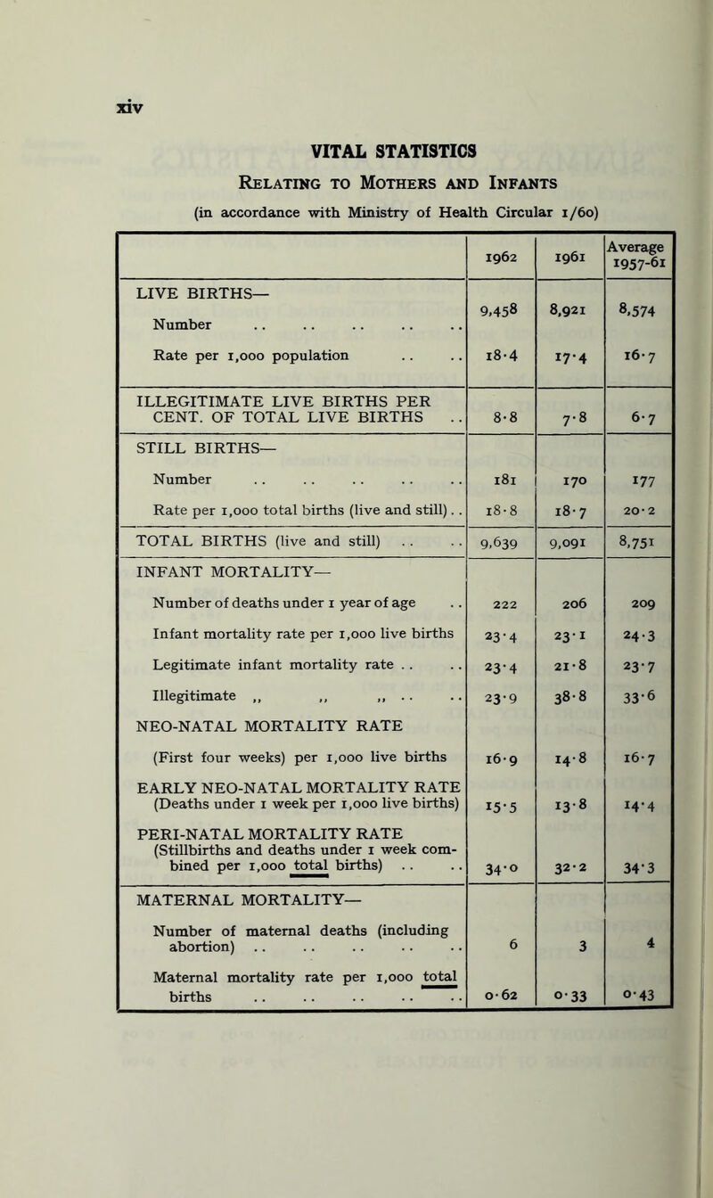 VITAL STATISTICS Relating to Mothers and Infants (in accordance with Ministry of Health Circular 1/60) 1962 1961 Average 1957-61 LIVE BIRTHS— Number 9,458 8,921 8,574 Rate per 1,000 population 18-4 17-4 16-7 ILLEGITIMATE LIVE BIRTHS PER CENT. OF TOTAL LIVE BIRTHS 8-8 7-8 6-7 STILL BIRTHS— Number 181 170 177 Rate per 1,000 total births (live and still). . 18-8 18* 7 20*2 TOTAL BIRTHS (live and still) 9,639 9,091 8,751 INFANT MORTALITY— Number of deaths under i year of age 222 206 209 Infant mortality rate per 1,000 live births 23-4 23-1 24-3 Legitimate infant mortality rate . . 23-4 21-8 23-7 Illegitimate ,, ,, ,, .. 23-9 38-8 33-6 NEO-NATAL MORTALITY RATE (First four weeks) per 1,000 live births 16-9 14-8 16- 7 EARLY NEO-NATAL MORTALITY RATE (Deaths under i week per i,ooo live births) 15-5 138 14-4 PERI-NATAL MORTALITY RATE (Stillbirths and deaths under i week com¬ bined per 1,000 total births) 34-° 32 2 34-3 MATERNAL MORTALITY— Number of maternal deaths (including abortion) 6 3 4 Maternal mortality rate per 1,000 total births 062 o-33 0-43