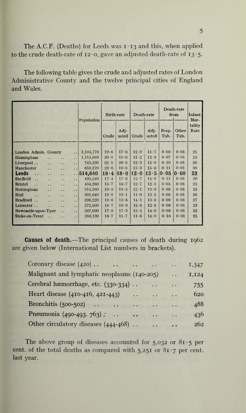 The A.C.F. (Deaths) for Leeds was i • 13 and this, when applied to the crude death-rate of 12 • 0, gave an adjusted death-rate of 13 ■ 5. The following table gives the crude and adjusted rates of London Administrative County and the twelve principal cities of England and Wales. Population Birth-rate Death -rate Deat fr< i-rate im Infant Mor¬ tality Rate Crude Adj¬ usted Crude Adj¬ usted Resp. Tub. Other Tub. London Admin. County 3,185,770 19-6 17-6 120 11-7 0 08 001 21 Birmingham 1,115,080 20-0 190 11-2 12-9 007 001 23 Liverpool .. 745,230 221 20-6 12-3 150 010 001 28 Manchester 659,170 20-6 19-8 13-3 15-6 Oil 0-01 30 Leeds . 514,640 18-4 18-0 12-0 13-5 005 000 23 Sheffield .. 495,240 17-4 17-6 12-7 140 0-11 001 20 Bristol 434,260 16-7 16-7 12-7 12-3 005 0-01 21 Nottingham 314,360 19-9 19-5 121 13-6 0-08 001 25 Hull . 301,640 19-9 19-1 110 13-5 0-06 0-01 28 Bradford .. 296,220 19-6 19-6 141 13-8 0-09 0-01 27 Leicester .. 272,500 18-7 18-9 12-8 12-8 0-06 001 23 Newcastle-upon-Tyne 267,090 17-9 17-3 12-5 14-0 0-09 001 22 Stoke-on-Trent .. 266,130 16-7 15-7 11-6 14-9 0-16 001 25 Causes of death.—The principal causes of death during 1962 are given below (International List numbers in brackets). Coronary disease (420) .. .. .. .. . . 1,347 Malignant and lymphatic neoplasms (140-205) . . 1,124 Cerebral haemorrhage, etc. (330-334) .. .. . . 755 Heart disease (410-416, 421-443) .. .. .. 620 Bronchitis (500-502) .. .. .. .. .. 488 Pneumonia (490-493. 763); .. .. .. 436 Other circulatory diseases (444-468) .. .. .. 262 The above group of diseases accounted for 5,032 or 81-5 per cent, of the total deaths as compared with 5,251 or 81-7 per cent, last year.