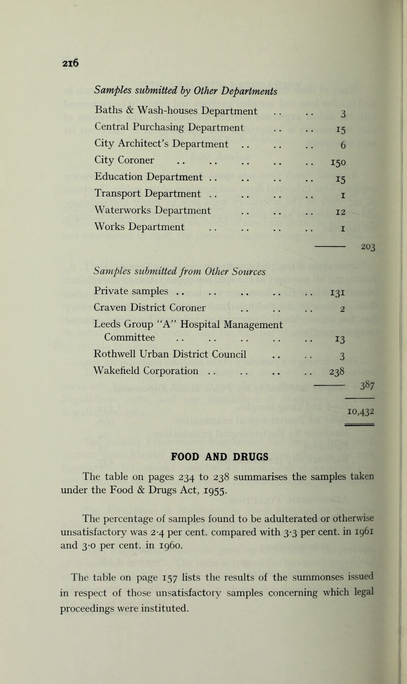 Samples submitted by Other Departments Baths & Wash-houses Department Central Purchasing Department .. .. 15 City Architect’s Department .. .. .. 6 City Coroner .. .. .. .. .. 150 Education Department .. .. .. .. 15 Transport Department .. .. .. .. 1 Waterworks Department .. .. .. 12 Works Department . . . . .. .. 1 - 203 Samples submitted from Other Sources Private samples .. .. .. .. .. 131 Craven District Coroner .. .. . . 2 Leeds Group “A” Hospital Management Committee .. .. .. .. .. 13 Rothwell Urban District Council .. .. 3 Wakefield Corporation .. .. .. .. 238 - 3*>7 10,432 FOOD AND DRUGS The table on pages 234 to 238 summarises the samples taken under the Food & Drugs Act, 1955. The percentage of samples found to be adulterated or otherwise unsatisfactory was 24 per cent, compared with 3-3 per cent, in 1961 and 3-0 per cent, in i960. The table on page 157 lists the results of the summonses issued in respect of those unsatisfactory samples concerning which legal proceedings were instituted.