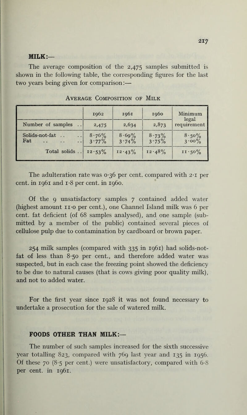 MILK:— The average composition of the 2,475 samples submitted is shown in the following table, the corresponding figures for the last two years being given for comparison:— Average Composition of Milk 1962 1961 i960 Minimum legal requirement Number of samples . . 2,475 2,634 2,873 Solids-not-fat Fat 8-76% 3'77% 8-69% 3-74% 8-73% 3-75% 8-50% 3-oo% Total solids .. 12-53% 12-43% 12-48% n -50% The adulteration rate was 0-36 per cent, compared with 2-1 per cent, in 1961 and i-8 per cent, in i960. Of the 9 unsatisfactory samples 7 contained added water (highest amount ii-o per cent.), one Channel Island milk was 6 per cent, fat deficient (of 68 samples analysed), and one sample (sub¬ mitted by a member of the public) contained several pieces of cellulose pulp due to contamination by cardboard or brown paper. 254 milk samples (compared with 335 in 1961) had solids-not- fat of less than 8-50 per cent., and therefore added water was suspected, but in each case the freezing point showed the deficiency to be due to natural causes (that is cows giving poor quality milk), and not to added water. For the first year since 1928 it was not found necessary to undertake a prosecution for the sale of watered milk. FOODS OTHER THAN MILK:— The number of such samples increased for the sixth successive year totalling 823, compared with 769 last year and 135 in 1956. Of these 70 (8-5 per cent.) were unsatisfactory, compared with 6-8 per cent, in 1961.
