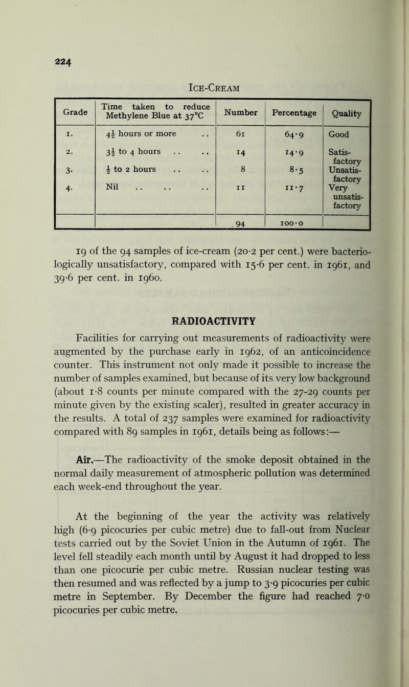 Ice-Cream Grade Time taken to reduce Methylene Blue at 37°C Number Percentage Quality I. 4! hours or more 6l 64-9 Good 2. 3J to 4 hours 14 14-9 Satis¬ factory 3- J to 2 hours 8 8-5 Unsatis¬ factory 4- Nil II H'7 Very unsatis¬ factory . 94 IOO -o 19 of the 94 samples of ice-cream (20-2 per cent.) were bacterio- logically unsatisfactory, compared with 15-6 per cent, in 1961, and 39-6 per cent, in i960. RADIOACTIVITY Facilities for carrying out measurements of radioactivity were augmented by the purchase early in 1962, of an anticoincidence counter. This instrument not only made it possible to increase the number of samples examined, but because of its very low background (about i-8 counts per minute compared with the 27-29 counts per minute given by the existing scaler), resulted in greater accuracy in the results. A total of 237 samples were examined for radioactivity compared with 89 samples in 1961, details being as follows:— Air.—The radioactivity of the smoke deposit obtained in the normal daily measurement of atmospheric pollution was determined each week-end throughout the year. At the beginning of the year the activity was relatively high (6-9 picocuries per cubic metre) due to fall-out from Nuclear tests carried out by the Soviet Union in the Autumn of 1961. The level fell steadily each month until by August it had dropped to less than one picocurie per cubic metre. Russian nuclear testing was then resumed and was reflected by a jump to 3-9 picocuries per cubic metre in September. By December the figure had reached 7-0 picocuries per cubic metre.