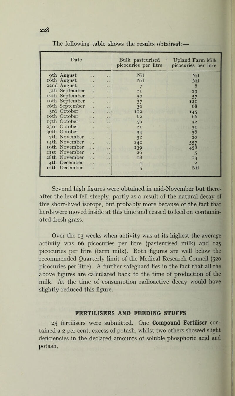 The following table shows the results obtained:— Date Bulk pasteurised picocuries per litre Upland Farm Milk picocuries per litre 9th August Nil Nil 16th August Nil Nil 22nd August 7 6 5th September .. 21 29 12th September . . 50 57 19th September . . 37 121 26th September 30 68 3rd October 112 145 10th October 62 66 17th October 50 32 23rd October 21 3i 30th October 34 36 7th November 32 20 14th November 242 557 19th November 139 458 21st November 26 5 28th November 18 13 4th December 4 2 12th December 5 Nil Several high figures were obtained in mid-November but there¬ after the level fell steeply, partly as a result of the natural decay of this short-lived isotope, but probably more because of the fact that herds were moved inside at this time and ceased to feed on contamin¬ ated fresh grass. Over the 13 weeks when activity was at its highest the average activity was 66 picocuries per litre (pasteurised milk) and 125 picocuries per litre (farm milk). Both figures are well below the recommended Quarterly limit of the Medical Research Council (520 picocuries per litre). A further safeguard lies in the fact that all the above figures are calculated back to the time of production of the milk. At the time of consumption radioactive decay would have slightly reduced this figure. FERTILISERS AND FEEDING STUFFS 25 fertilisers were submitted. One Compound Fertiliser con¬ tained a 2 per cent, excess of potash, whilst two others showed slight deficiencies in the declared amounts of soluble phosphoric acid and potash,