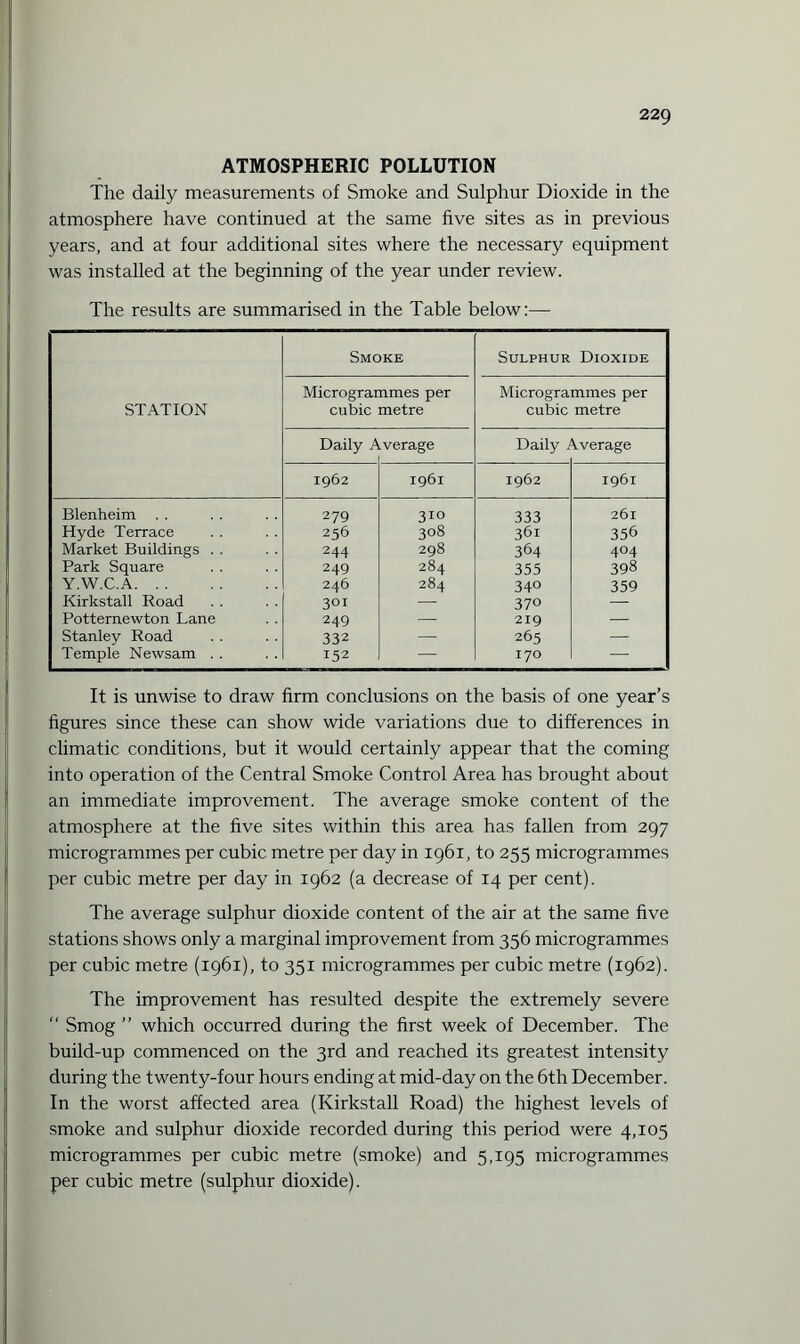 ATMOSPHERIC POLLUTION The daily measurements of Smoke and Sulphur Dioxide in the atmosphere have continued at the same five sites as in previous years, and at four additional sites where the necessary equipment was installed at the beginning of the year under review. The results are summarised in the Table below:— STATION Smoke Sulphur Dioxide Microgrammes per cubic metre Microgrammes per cubic metre Daily A .verage Daily 1 Average 1962 1961 1962 1961 Blenheim 279 310 333 261 Hyde Terrace 256 308 361 356 Market Buildings . . 244 298 364 404 Park Square 249 284 355 398 Y.W.C.A. 246 284 34° 359 Kirkstall Road 301 — 37° — I Potternewton Lane 249 — 219 — Stanley Road 332 —- 265 — Temple Newsam . . 152 — 170 — It is unwise to draw firm conclusions on the basis of one year’s figures since these can show wide variations due to differences in climatic conditions, but it would certainly appear that the coming into operation of the Central Smoke Control Area has brought about an immediate improvement. The average smoke content of the atmosphere at the five sites within this area has fallen from 297 microgrammes per cubic metre per day in 1961, to 255 microgrammes per cubic metre per day in 1962 (a decrease of 14 per cent). The average sulphur dioxide content of the air at the same five stations shows only a marginal improvement from 356 microgrammes per cubic metre (1961), to 351 microgrammes per cubic metre (1962). The improvement has resulted despite the extremely severe “ Smog ” which occurred during the first week of December. The build-up commenced on the 3rd and reached its greatest intensity during the twenty-four hours ending at mid-day on the 6th December. In the worst affected area (Kirkstall Road) the highest levels of smoke and sulphur dioxide recorded during this period were 4,105 microgrammes per cubic metre (smoke) and 5,195 microgrammes per cubic metre (sulphur dioxide).