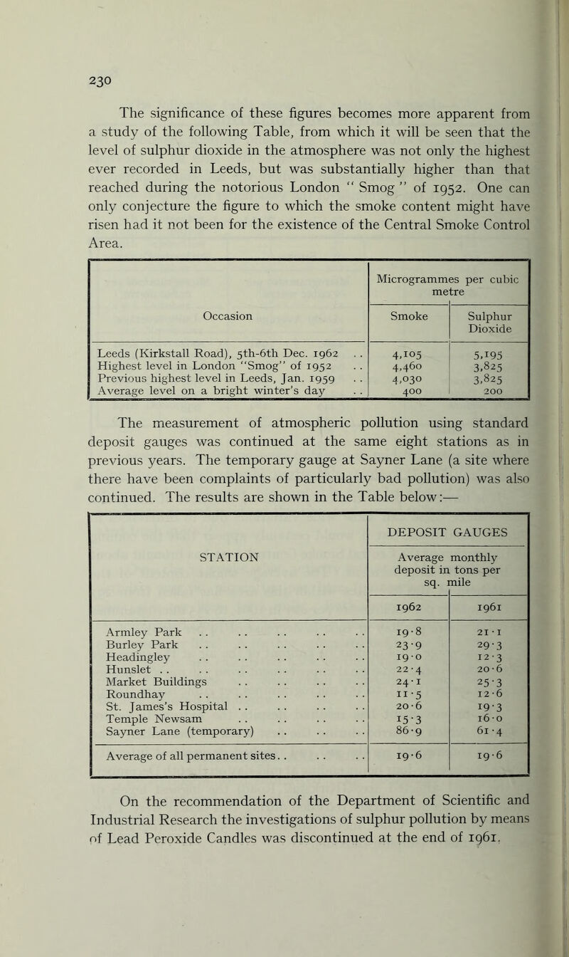 The significance of these figures becomes more apparent from a study of the following Table, from which it will be seen that the level of sulphur dioxide in the atmosphere was not only the highest ever recorded in Leeds, but was substantially higher than that reached during the notorious London “ Smog ” of 1952. One can only conjecture the figure to which the smoke content might have risen had it not been for the existence of the Central Smoke Control Area. Occasion Microgramm me es per cubic tre Smoke Sulphur Dioxide Leeds (Kirkstall Road), 5th-6th Dec. 1962 4.105 5D95 Highest level in London “Smog” of 1952 4,460 3,825 Previous highest level in Leeds, Jan. 1959 4.030 3.825 Average level on a bright winter’s day 400 200 The measurement of atmospheric pollution using standard deposit gauges was continued at the same eight stations as in previous years. The temporary gauge at Sayner Lane (a site where there have been complaints of particularly bad pollution) was also continued. The results are shown in the Table below:— DEPOSIT GAUGES STATION Average monthly deposit in tons per sq. nile 1962 1961 Armley Park 19 • 8 21 * I Burley Park 23-9 29-3 Headingley 19 • 0 12-3 Hunslet . . 22 -4 20-6 Market Buildings 24-1 25-3 Roundhay 11'5 12 -6 St. James’s Hospital . . 20-6 19-3 Temple Newsam i5'3 160 Sayner Lane (temporary) 86-9 61 4 Average of all permanent sites. . 19-6 19-6 On the recommendation of the Department of Scientific and Industrial Research the investigations of sulphur pollution by means of Lead Peroxide Candles was discontinued at the end of 1961.