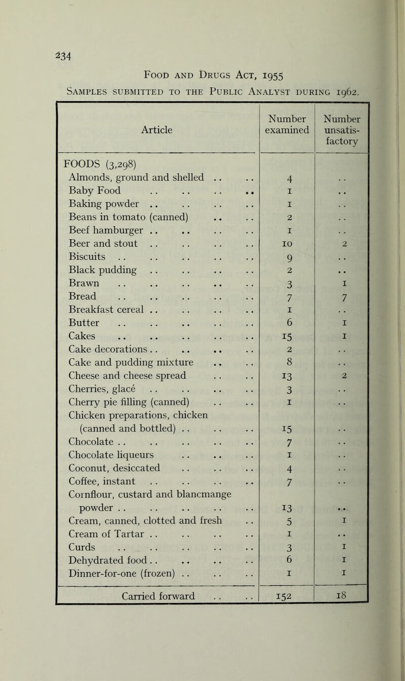 Food and Drugs Act, 1955 Samples submitted to the Public Analyst during 1962. Article Number examined Number unsatis¬ factory FOODS (3,298) Almonds, ground and shelled .. 4 Baby Food 1 . . Baking powder .. I Beans in tomato (canned) 2 Beef hamburger .. 1 Beer and stout 10 2 Biscuits 9 Black pudding 2 . • j Brawn 3 1 Bread 7 7 i Breakfast cereal .. 1 Butter 6 1 Cakes i5 1 Cake decorations .. 2 Cake and pudding mixture 8 Cheese and cheese spread 13 2 Cherries, glace 3 Cherry pie filling (canned) 1 Chicken preparations, chicken (canned and bottled) .. 15 Chocolate .. 7 Chocolate liqueurs 1 Coconut, desiccated 4 Coffee, instant 7 Cornflour, custard and blancmange powder . . 13 Cream, canned, clotted and fresh 5 1 Cream of Tartar .. 1 .. Curds 3 1 Dehydrated food. . 6 1 Dinner-for-one (frozen) .. 1 1