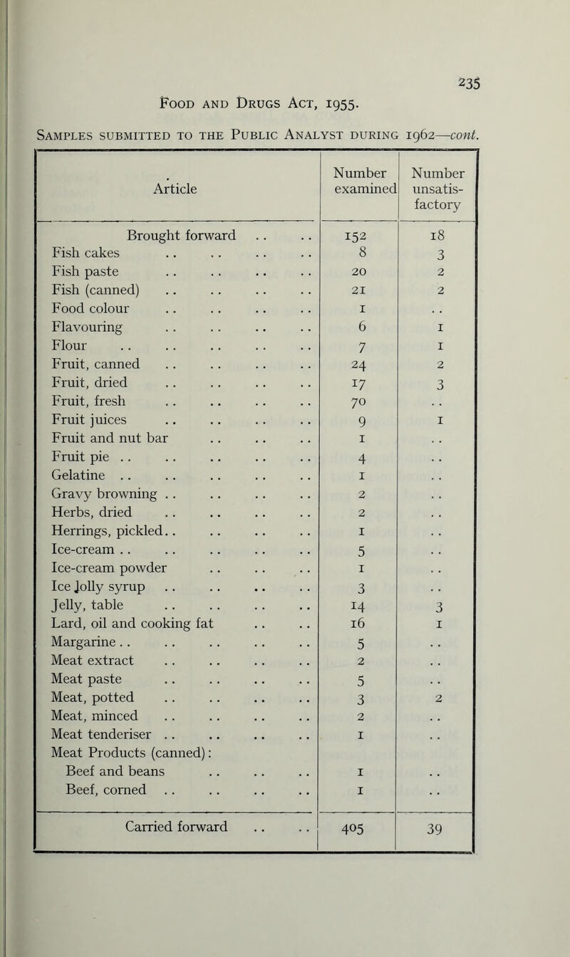 Food and Drugs Act, 1955. Samples submitted to the Public Analyst during 1962—cont. Article Number examined Number unsatis¬ factory Brought forward 152 18 Fish cakes 8 3 Fish paste 20 2 Fish (canned) 21 2 Food colour 1 Flavouring 6 1 Flour 7 1 Fruit, canned 24 2 Fruit, dried 17 3 Fruit, fresh 70 Fruit juices 9 1 Fruit and nut bar 1 Fruit pie .. 4 Gelatine .. 1 Gravy browning . . 2 Herbs, dried 2 Herrings, pickled.. 1 Ice-cream .. 5 Ice-cream powder 1 Ice Jolly syrup 3 Jelly, table 14 3 Lard, oil and cooking fat 16 1 Margarine . . 5 Meat extract 2 i Meat paste 5 Meat, potted 3 2 Meat, minced 2 Meat tenderiser .. 1 Meat Products (canned): Beef and beans 1 ! Beef, corned 1 405 39
