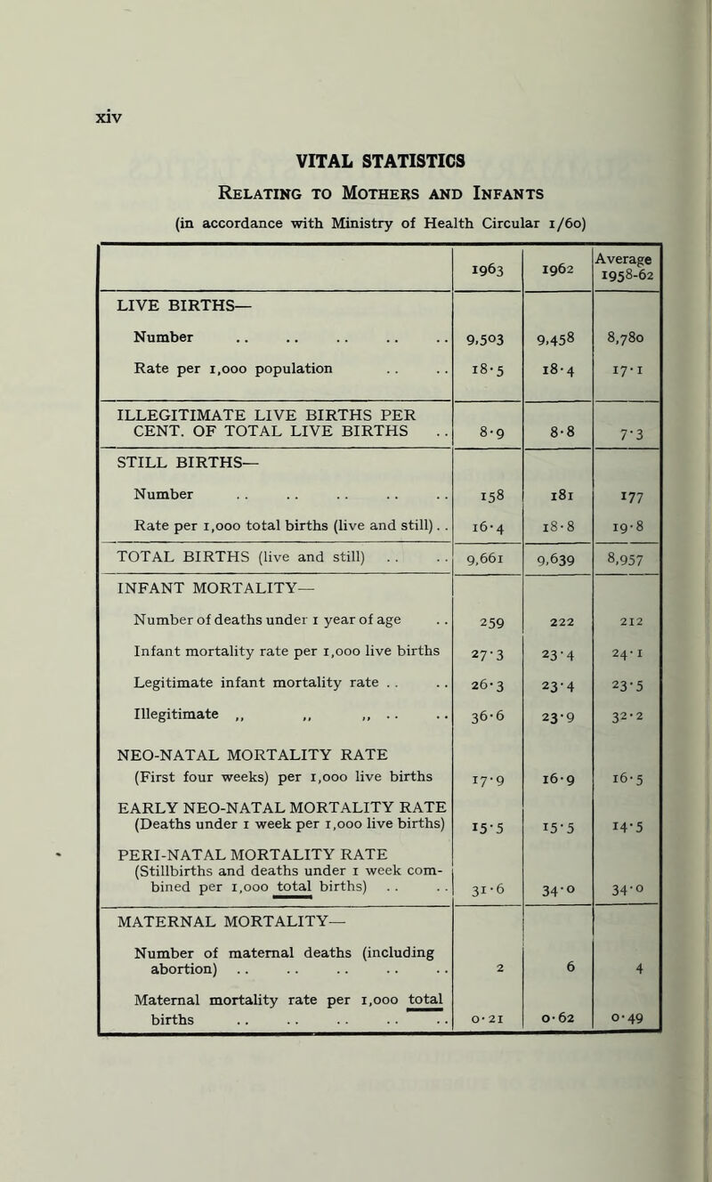 VITAL STATISTICS Relating to Mothers and Infants (in accordance with Ministry of Health Circular 1/60) 1963 1962 Average 1958-62 LIVE BIRTHS— Number 9,503 9,458 8,780 Rate per 1,000 population 18-5 j 00 w 17-1 ILLEGITIMATE LIVE BIRTHS PER CENT. OF TOTAL LIVE BIRTHS 8-9 8-8 7'3 STILL BIRTHS— Number 158 181 177 Rate per 1,000 total births (live and still). . 16- 4 18-8 19-8 TOTAL BIRTHS (live and still) . . 9,661 9,639 8,957 INFANT MORTALITY— Number of deaths under i year of age 259 222 212 Infant mortality rate per 1,000 live births 27-3 23-4 24-1 Legitimate infant mortality rate . . 26-3 23-4 23-5 Illegitimate ,, ,, ,, .. 36-6 23-9 32-2 NEO-NATAL MORTALITY RATE (First four weeks) per 1,000 live births 17-9 16-9 i6-5 EARLY NEO-NATAL MORTALITY RATE (Deaths under i week per 1,000 live births) i5'5 15-5 14-5 PERI-NATAL MORTALITY RATE (Stillbirths and deaths under i week com¬ bined per 1,000 total births) 31-6 34-° 34-o MATERNAL MORTALITY— Number of maternal deaths (including abortion) 2 6 4 Maternal mortality rate per 1,000 total births 0*21 062 0-49