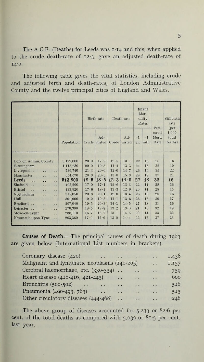 The A.C.F. (Deaths) for Leeds was 1-14 and this, when applied to the crude death-rate of 12-3, gave an adjusted death-rate of 14-0. The following table gives the vital statistics, including crude and adjusted birth and death-rates, of London Administrative County and the twelve principal cities of England and Wales. Population Birth-rate Death-rate Infant Mor¬ tality Rates Peri¬ natal Mort. Rate Stillbirth rate (per 1,000 total births) Crude Ad¬ justed Crude Ad¬ justed -1 yr. -1 mth. London Admin. County 3,179,000 20-0 17-2 12-5 131 22 16 28 16 Birmingham 1,115,630 20-0 19-8 11-4 13-3 24 15 32 19 Liverpool .. 739,740 21-3 200 12-0 14-7 26 16 35 22 Manchester 654,670 20-3 20-3 130 15-3 29 19 37 21 Leeds 513,800 18-5 18 5 12 3 14 0 27 18 32 16 Sheffield .. 495,290 17-0 171 12-6 13-3 22 14 28 16 Bristol 433,920 17-6 18-4 13-3 12-9 20 14 28 15 Nottingham 315,050 20-3 201 120 13-4 26 15 28 16 Hull . 301,000 19-9 19-3 11-1 13-6 26 16 30 17 Bradford .. 297,040 19-5 20-3 14-1 14-5 27 18 31 16 Leicester .. 270,390 18-5 19-8 13-2 13-0 21 15 32 19 Stoke-on-Trent .. 266,110 16-7 16-7 131 14-5 20 14 33 22 Newcastle upon Tyne 263,360 17-9 17-9 130 14-4 22 17 37 23 Causes of Death.—-The principal causes of death during 1963 are given below (International List numbers in brackets). Coronary disease (420) . . . . . . . . 1,438 Malignant and lymphatic neoplasms (140-205) .. 1,157 Cerebral haemorrhage, etc. (330-334) .. .. .. 759 Heart disease (410-416, 421-443) . . .. .. 600 Bronchitis (500-502) . . . . . . . . .. 518 Pneumonia (490-493, 763) . 513 Other circulatory diseases (444-468) .. .. .. 248 The above group of diseases accounted for 5,233 or 82-6 per cent, of the total deaths as compared with 5,032 or 81-5 per cent, last year.