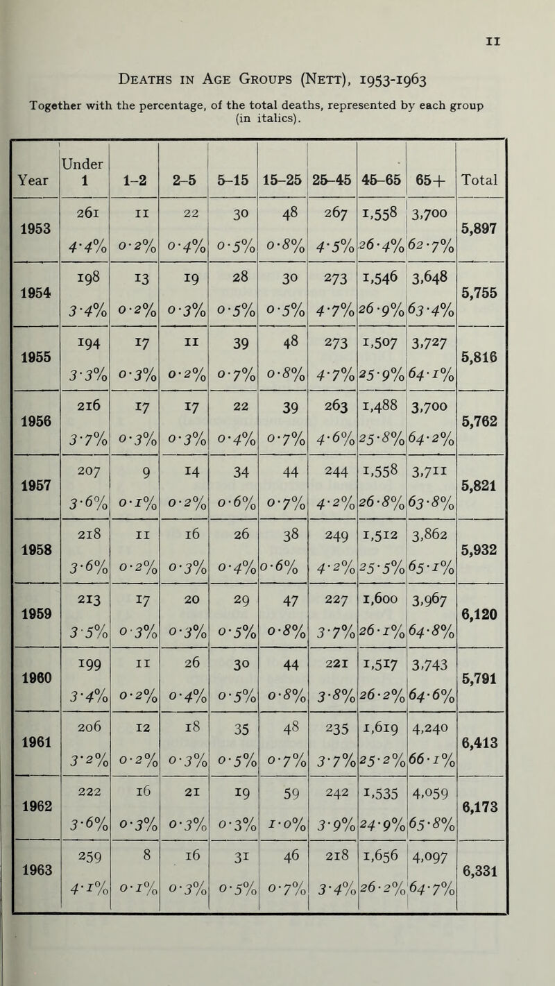 Deaths in Age Groups (Nett), 1953-1963 Together with the percentage, of the total deaths, represented by each group (in italics). Year Under 1 1-2 2-5 5-15 15-25 25-45 . 45-65 65+ Total 1953 261 4-4% 11 0-2% 22 °-4% 30 o-5% 48 o-S% 267 4 ‘ 5% 1,558 3,700 26-4%62 -7% 5,897 1954 198 3-4% 13 0-2% 19 o-3% 28 o-5% 30 o-5% 273 4-7% 1,546 26-9% 3,648 63-4% 5,755 1955 194 3-3% 17 °'3% 11 0*2% 39 o-7% 48 o-S% 273 4'7% i,507 25-9% 3,727 64'-f% 5,816 1956 216 3-7% 17 °'3% 17 o-3% 22 o-4% 39 o-7% 263 4-6% 1,488 25-5% 3,700 64-2% 5,762 1957 207 3-6% 9 o-x% 14 0-2% 34 o-6% 44 o-7% 244 4’2% i,558 26-3% 3,7H 63-8% 5,821 1958 218 3-6% 11 0-2% 16 o-3% 26 °'4% 38 o-6% 249 4-2% 1,512 25-5% 3,862 65-2-% 5,932 1959 213 3'5% *7 °'3% , O 1 10 sO O 1 0^ 29 o-5% 47 o-S% 227 3-7% 1,600 26 -i% 3,967 64-3% 6,120 1960 199 3-4% 11 0-2% 26 °'4% 30 o-5% 44 o-3% 221 3-5% i,5I7 26-2% 3,743 64-6% 5,791 1961 206 3'2% 12 0-2% 18 o-3% 35 °‘5% 48 o-7% 235 3-7% 1,619 25'2% 4,240 66-x% 6,413 1962 222 3-6% l6 °'3% 21 o-3% 19 o-3% 59 1-0% 242 3-9% U535 24-9% 4+59 65-<?% 6,173 1963 259 4'i% 8 o-z% 16 o-3% 3i o-5% 46 o-7% 218 3-4% 1,656 4,097 26-2%64-7% 6,331