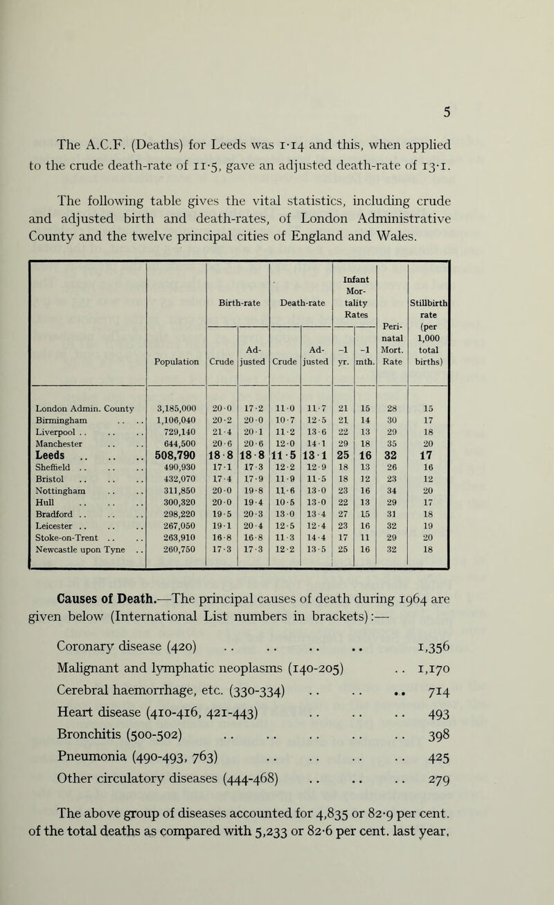 The A.C.F. (Deaths) for Leeds was 1-14 and this, when applied to the crude death-rate of 11-5, gave an adjusted death-rate of 13-1. The following table gives the vital statistics, including crude and adjusted birth and death-rates, of London Administrative County and the twelve principal cities of England and Wales. Population Birth-rate Death-rate Infant Mor¬ tality Rates Peri¬ natal Mort. Rate Stillbirth rate (per 1,000 total births) Crude Ad¬ justed Crude Ad¬ justed -1 yr. -1 mth. London Admin. County 3,185,000 20 0 17-2 11-0 11-7 21 15 28 15 Birmingham 1,106,040 20-2 20-0 10-7 12-5 21 14 30 17 Liverpool .. 729,140 21-4 201 11-2 13-6 22 13 29 18 Manchester 644,500 20-6 20-6 12-0 141 29 18 35 20 Leeds . 508,790 18 8 18 8 11 5 13 1 25 16 32 17 Sheffield .. 490,930 171 17-3 12-2 12-9 18 13 26 16 Bristol 432,070 17-4 17-9 11-9 11 5 18 12 23 12 Nottingham 311,850 20-0 19-8 11-6 13 0 23 16 34 20 Hull . 300,320 200 19-4 10-5 130 22 13 29 17 Bradford .. 298,220 19-5 20-3 130 13-4 27 15 31 18 Leicester .. 267,050 19-1 20-4 12-5 12-4 23 16 32 19 Stoke-on-Trent .. 263,910 16-8 16-8 11 3 14-4 17 11 29 20 Newcastle upon Tyne 260,750 17-3 17-3 12-2 13-5 25 16 32 18 Causes of Death.—The principal causes of death during 1964 are given below (International List numbers in brackets):— Coronary disease (420) .. .. .. .. 1,356 Malignant and lymphatic neoplasms (140-205) .. 1,170 Cerebral haemorrhage, etc. (330-334) .. .. .. 714 Heart disease (410-416, 421-443) .. .. .. 493 Bronchitis (500-502) .. .. .. .. .. 398 Pneumonia (490-493, 763) .. .. .. .. 425 Other circulatory diseases (444-468) .. .. .. 279 The above group of diseases accounted for 4,835 or 82-9 per cent, of the total deaths as compared with 5,233 or 82-6 per cent, last year,