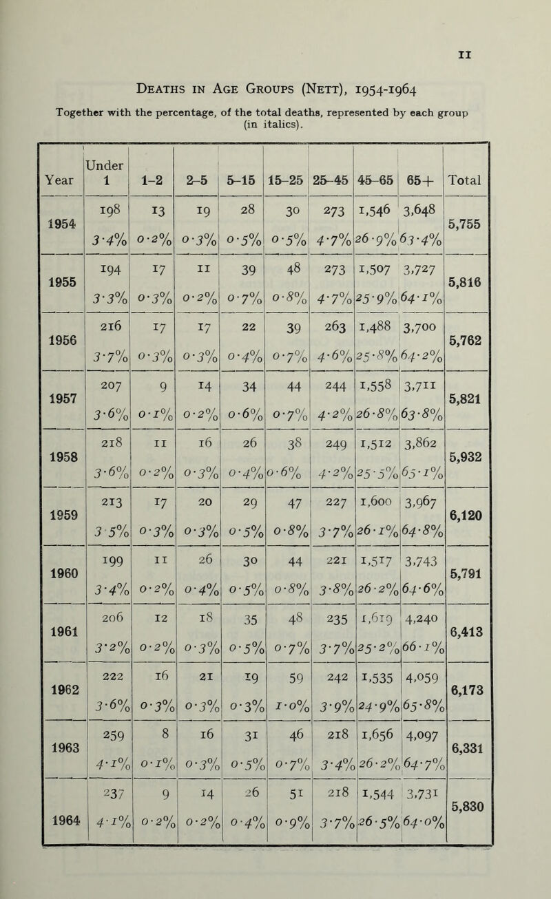 Deaths in Age Groups (Nett), 1954-1964 Together with the percentage, of the total deaths, represented by each group (in italics). Under Year 1 1-2 2-5 5-15 15-25 25-45 45-65 65+ Total 198 13 19 28 30 273 1.546 3.648 1954 5,755 3-4% 0-2% °'3% o-5% o-5% 4-7% 26-9% 63-4% 194 17 11! 39 48 273 1.507 3,727 1955 5,810 3-3% 3% 0-2% O' 7% o-3% 4'7% 25'9%\64'i% 216 17 17 22 39 263 1,488 3,700 1956 3-7% O'3% °'3% 0'4% o-7% 4-6% 25-3% 64-2% 5,762 207 9 14 34 44 244 1.558 3,7H 1957 3-6% O'1% 0-2% o-6% o-7% 4'2% 26-3% 63-3% 5,821 2x8 11 l6 26 38 249 1,512 3,862 1958 3-6% 0-2% O'3% o-4% o-6% 4-2% 25-5% 65*2% 5,932 213 T7 20 29 47 227 1,600 3,967 1959 3 5% °'3% O'3% o-5% o-8% 3-7% 26 • i% 64-3% 6,120 199 11 26 30 44 221 U5I7 3,743 1960 3-4% 0-2% o-4% o-5% o-3% 3-3% 26-2% 64-6% 5,791 206 12 18 35 48 235 1,619 4,240 1961 3-2% 0-2% o-3% O'5% o-7% 3-7% 25-2% 66-i% 6,413 222 l6 21 19 59 242 1,535 4.059 1962 3-6% °'3% o-3% o-3% ■r-0% 3‘9% 24-9% 65-3% 6,173 259 8 16 3i 46 218 1,656 4+97 1963 4-i% 0-7% o-3% 0'5% o-7% 3-4% 26-2% 64-7% 6,331 237 9 14 26 5i 218 1.544 3,73i 5,830 1964 4-i% 0-2% 0-2% o-4% o-9% 3-7% 26-5% 64-0%