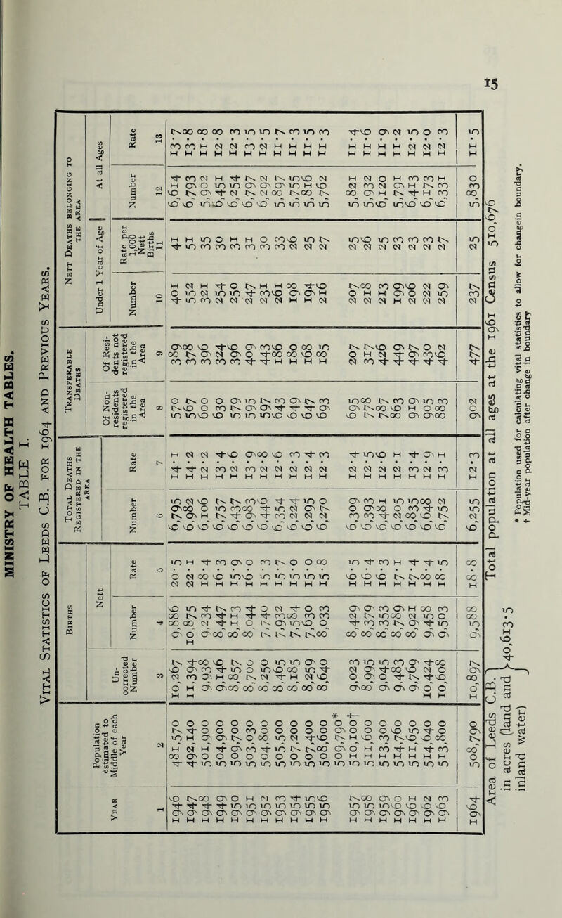 Vital Statistics of Leeds C.B. for 1964 and Previous Years. 15 Nett Deaths belonging to jj THE AREA Rate 13 (noo co 00 nm in n ro m to -rt-vo on mo n COCOHCMCMCOCMHHHH H H H H CM CM CM MHHHHHMMHMH H H M M H M H m H H Number 12 tmNHij-NNNmiON MMO'-lfOrOH MQiommoocT'mMcD n mw oih Nm 10 N q; ■+ N !>. N OC IN CO IN. 00 O' H t>. r}- H CO vo vo id 10 10 rnminm mm® m® ® ® O CO GO m Under 1 Year of Age | Number 10 m <N w TfO IN H H00 rhiO N^oo 00 CNO Cl CN O mN mm ij- rovO CN CN h o h h ov o ei in Tj-inrOCICleitNNIHMCl N N N H N N N tv CO CM Transferable Deaths <C X 5 5 dents not registered in the Area 9 OOO vO Tf*vO <0 COVO O CO iO Os tvvQ O N O W OO tv CO CM CO O Tj-00 CO O CO O H d rovO COCOCOCOCO'tTH H H H CM CO T*“ rf“ Tj- Tf Tj 477 Total Deaths Registered in the area Number Rate 6 7 w ci ci sj-vo 000 ® mN-tn -T into h tj- 0 h TTdCOOlrOMNWNN (M (M N N CO (M rO mhmhhhhhhmh hhhmmmh co <M H to CM v£> Cv rO'sO t Tin O C^COH tOiOOO M CO 00 O tO COCO TiOCl O ^X) O CO -t iT) tv CO tH tv rj- CO CO N CM <N CO co N CO^VD tv kQ \Q *0 O vO O vO kO vC 'O vO vO O vO vO v£) vO O m m CM vO Births Nett m m T rO O O n N O O CO iOTOh n .. . d 0 0* 00 vo too m m m m no o o o tv tvoo oo Icccmmhhmmhhhh HHHMHHH CO co H Number 4 O tO T N co TO CM Tf- O CO CO CO CO CO H CO CO CO bs CO -t H rf Tf COCO CO CO N N toco MOO CO 00 CM H O l\ ir,vq O T CO co N rf m CO 0 <o 00 00 co tv tv tv tv 00 co”' co’' 06 00 00 Cb CO H co co m CO Un¬ corrected Number 3 hv tj-co ® no 0 mmoio mmmmoi -d-oo vo orntmo mvo 00 m •rf ci cn tJ-00 ® N 0 ci m cn h 00 ci i- h n ® o_ cn o_ sf in. -Tvo C M CN CNCO 00' 00 00' co” CO CO CNOO CN CN cf> O 0~ W n H M tv CO °0 0 H Population estimated to Middle of each Year 2 OOOOOOOOOOOOOOOOOOO I^Tj-OOOrOOOOOOOvOOOvOiOTj-o m h 0 on 0 go in ni -3-10 n. h vo m n-vo vc co m oi h ^ cfi ci 4 m n cAco 0 0 h to 4 h rf co OOO'OOOOOOOOOOMMHMHHH tN-mmmmmmmmmmmmmmmmm O (O tv CO O m Year 1 O tvGO O' O H bl co mvo tv CO Cb 0 H CM CO ttt’t'O'moin'mmn uouo mo 000 CO (O CO CO <0 O' O' O'’ O'' COCOCOCOCOCOOM MHMHMHHHHMH HHMHHMM 0 0 H O tv vO o' a $ VO co o 05 3 O. O cx o H cj </} X) CD o -3 S-( O d <u *-• a a □ tO 00 H VO 0“ (/} ^ <u _« u XJ 03 ^ c 2 t Mid-year population after change in