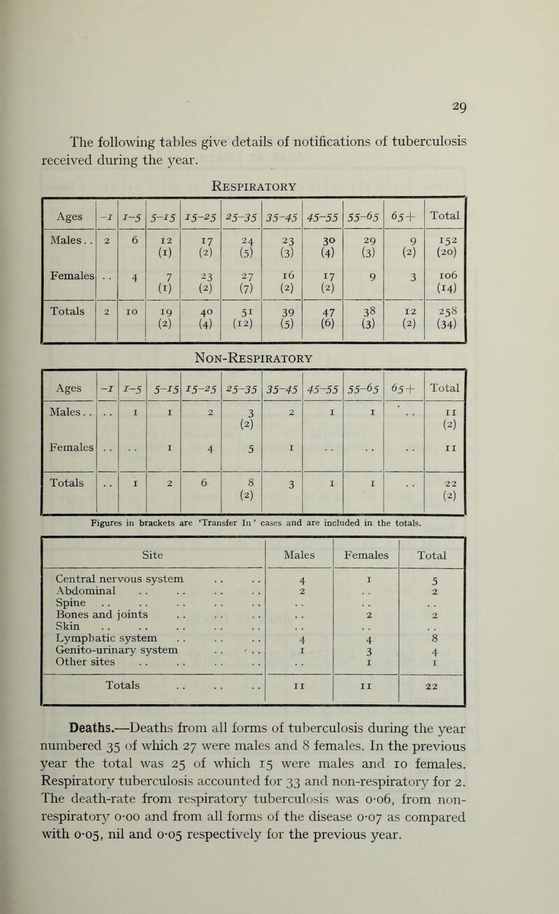 The following tables give details of notifications of tuberculosis received during the year. Respiratory Ages —I 1-5 5-15 15-25 25-35 35-45 45-55 55-65 65 + Total Males. . 2 6 12 17 24 23 30 29 9 152 (1) (2) (5) (3) (4) (3) (2) (20) Females 4 7 23 27 l6 17 9 3 106 (1) (2) (7) (2) (2) (14) Totals 2 10 19 40 51 39 47 38 12 258 (2) (4) (12) (5) (6) (3) (2) (34) N on-Respiratory Ages -I i-5 5-i5 15-25 25-35 35-45 45-55 55-65 65+ Total Males. . I I 2 3 2 I I II (2) (2) Females I 4 5 I II Totals I 2 6 8 3 I I 22 (2) (2) Figures in brackets are ‘Transfer In * cases and are included in the totals. Site Males Females Total Central nervous system 4 I 5 Abdominal 2 2 Spine Bones and joints 2 2 Skin Lymphatic system 4 4 8 Genito-urinary system . . - .. I 3 4 Other sites I I Totals II II 22 Deaths.—Deaths from all forms of tuberculosis during the year numbered 35 of which 27 were males and 8 females. In the previous year the total was 25 of which 15 were males and 10 females. Respiratory tuberculosis accounted for 33 and non-respiratory for 2. The death-rate from respiratory tuberculosis was 0-06, from non- respiratory o-oo and from all forms of the disease 0-07 as compared with 0-05, nil and 0-05 respectively for the previous year.