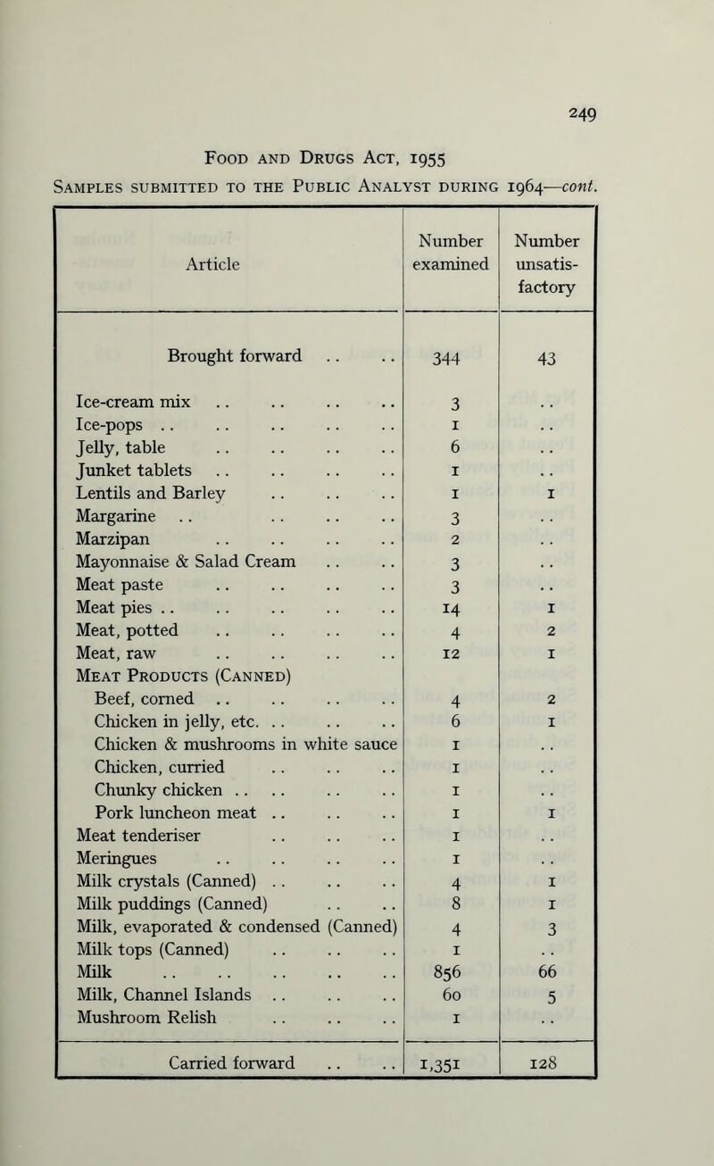 Food and Drugs Act, 1955 Samples submitted to the Public Analyst during 1964—cont. Article Number examined Number unsatis¬ factory Brought forward 344 43 Ice-cream mix 3 Ice-pops .. 1 Jelly, table 6 Junket tablets 1 Lentils and Barley 1 1 Margarine 3 Marzipan 2 Mayonnaise & Salad Cream 3 Meat paste 3 Meat pies .. 14 1 Meat, potted 4 2 Meat, raw 12 X Meat Products (Canned) Beef, corned 4 2 1 Chicken in jelly, etc. .. 6 1 Chicken & mushrooms in white sauce 1 Chicken, curried 1 Chunky chicken .. X Pork luncheon meat .. 1 1 Meat tenderiser 1 Meringues 1 Milk crystals (Canned) .. 4 1 Milk puddings (Canned) 8 1 Milk, evaporated & condensed (Canned) 4 3 Milk tops (Canned) 1 Milk . 856 66 Milk, Channel Islands .. 60 5 Mushroom Relish 1