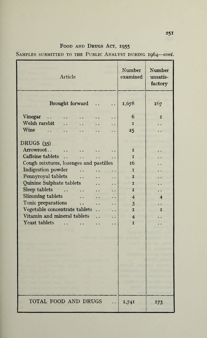 Food and Drugs Act, 1955 Samples submitted to the Public Analyst during 1964—cont. Article Number examined Number unsatis¬ factory i Brought forward 1,678 167 Vinegar 6 1 Welsh rarebit 1 . . Wine 25 DRUGS (35) Arrowroot.. 1 . . Caffeine tablets .. 1 Cough mixtures, lozenges and pastilles 16 Indigestion powder 1 . . Pennyroyal tablets 1 Quinine Sulphate tablets 1 Sleep tablets 1 • . Slimming tablets 4 4 Tonic preparations 3 Vegetable concentrate tablets .. I 1 Vitamin and mineral tablets 4 . . Yeast tablets 1 TOTAL FOOD AND DRUGS I.74I 173