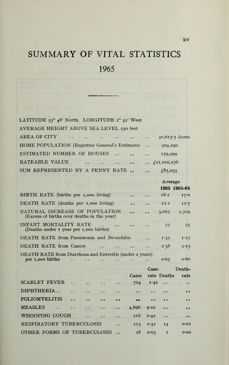 SUMMARY OF VITAL STATISTICS 1965 LATITUDE 53° 48’ North. LONGITUDE i° 32’ West AVERAGE HEIGHT ABOVE SEA LEVEL 250 feet AREA OF CITY . HOME POPULATION (Registrar General’s Estimate) ESTIMATED NUMBER OF HOUSES RATEABLE VALUE . SUM REPRESENTED BY A PENNY RATE .. BIRTH RATE (births per 1,000 living) DEATH RATE (deaths per 1,000 living) NATURAL INCREASE OF POPULATION (Excess of births over deaths in the year) INFANT MORTALITY RATE . (Deaths under 1 year per 1,000 births) DEATH RATE from Pneumonia and Bronchitis DEATH RATE from Cancer DEATH RATE from Diarrhoea and Enteritis (under 2 years) per 1,000 births SCARLET FEVER .. DIPHTHERIA.. POLIOMYELITIS MEASLES WHOOPING COUGH RESPIRATORY TUBERCULOSIS OTHER FORMS OF TUBERCULOSIS Cases 724 4,696 216 213 28 40,613-5 Acres 509,290 179,299 !1,010,276 £85,035 Average 1965 1965-64 i8*i 17*0 12*1 ii*7 3,065 2,709 22 25 1-52 1-27 2-38 2-15 0-65 o-8o - Death- Deaths rate 1-42 9-22 0-42 0-42 005 14 1 o-oo