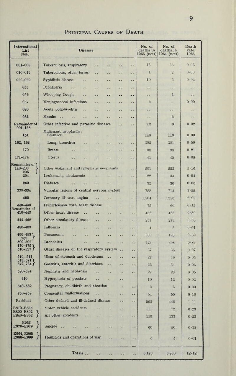 Principal Causes of Death International List Nos. Diseases No. of deaths in 1965 (nett) No. of deaths in 1964 (nett) Death rate 1965 001-008 Tuberculosis, respiratory 1 15 | 33 0-03 010-019 Tuberculosis, other forms 1 3 0-00 020-029 Syphilitic disease 10 5 0 02 05B Diphtheria 066 Whooping Cough 1 067 Meningococcal infections . 2 0-00 080 Acute poliomyelitis. 085 Measles .. . 2 Remainder of Other infective and parasitic diseases 12 9 0-02 001-138 161 Malignant neoplasms : Stomach 148 119 0-30 162, 108 Lung, bronchus 302 321 0-59 170 Breast 108 98 0-21 171-174 Uterus 41 45 0-08 Remainder of 140-203 }- Other malignant and lymphatic neoplasms 591 553 1-16 205 ] 204 Leukaemia, aleukaemia 22 34 0-04 260 Diabetes 32 30 0-06 330-834 Vascular lesions of central nervous system 788 714 1-55 420 Coronary disease, angina 1,504 1,356 2-95 440-448 Hypertension with heart disease 75 60 0 15 Remainder of 410-443 Other heart disease 453 433 0-89 444-468 Other circulatory disease 257 279 0-50 480-483 Influenza 4 5 0-01 490-493 \ Pneumonia 350 425 0-69 763 / 600-502 Bronchitis 423 398 0-83 470-476 \ 510-527/ Other diseases of the respiratory system ,, 37 35 0-07 640, 541 Ulcer of stomach and duodenum .. 27 005 643, 671 \ 672, 704/ Gastritis, enteritis and diarrhoea 25 34 0-05 690-694 Nephritis and nephrosis 27 23 0 05 610 Hyperplasia of prostate 10 12 0-02 640-089 Pregnancy, childbirth and abortion 2 3 0-00 760-759 Congenital malformations 51 55 0-10 Residual Other defined and ill-defined diseases 562 440 111 E810-E835 Motor vehicle accidents 111 72 0-23 E800-E802 \ E840-E962 / All other accidents 119 133 0-23 E963 \ E970-E979 / Suicide .. 60 50 0-12 E964, E906 \ E980-E999 / Homicide and operations of war 6 5 0-01