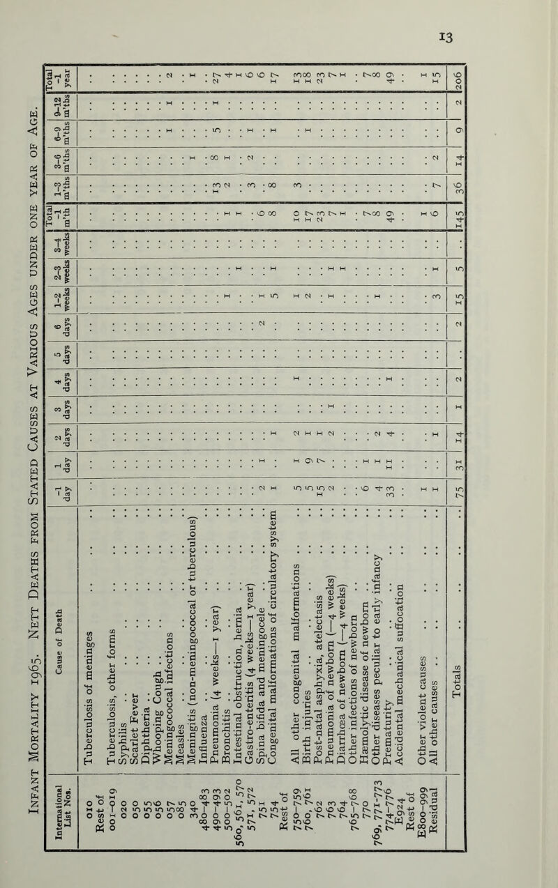 Infant Mortality 1965. Nett Deaths from Stated Causes at Various Ages under one year of Age. ■A a a co 5 1 2* rta vO 00 O NfONH cnJa 3? H IT) H <N 10 10 10 cs bo p p p o ri 6 o CQ e o $ 0)1)^ cti * 8 '-5 0> ' o ■a K ri O 'k £ JB 'o >>22 £ . o • tH i a to o = P P o •43^3 °33 atJ aJ O o (j aj hh 8.S £3 s ■rj X) -P o M rt S fe g: «5k a S A' i p t . « « (i3 Ph Ph q O ffi O PL, < 5 «J <t> O o< II o O co co n S: ^ 00 ° £: ^ o vnvo n >o o ^ »o ■* >o m -**- -. ^ | | | ^ i/»j 4_) cOOOO'g.Ml^t^^^w CO O' O ^ N 2} »OvO ^ ^ u-> £ 10 P-i CO 000000 1 o vO to O'M 00 ST-vo __ P'r3 'O'g VO ^ t»^0 ££ 2 r-> *>> n coTfc^o m IT 9*5 1 .vovooit^t^in,tiJL5 O O ts ts N 10 N ts ^fSi n? 8 ^ »OvO vO t^W $ O <u ^ ^ cf;^ «g« t^.