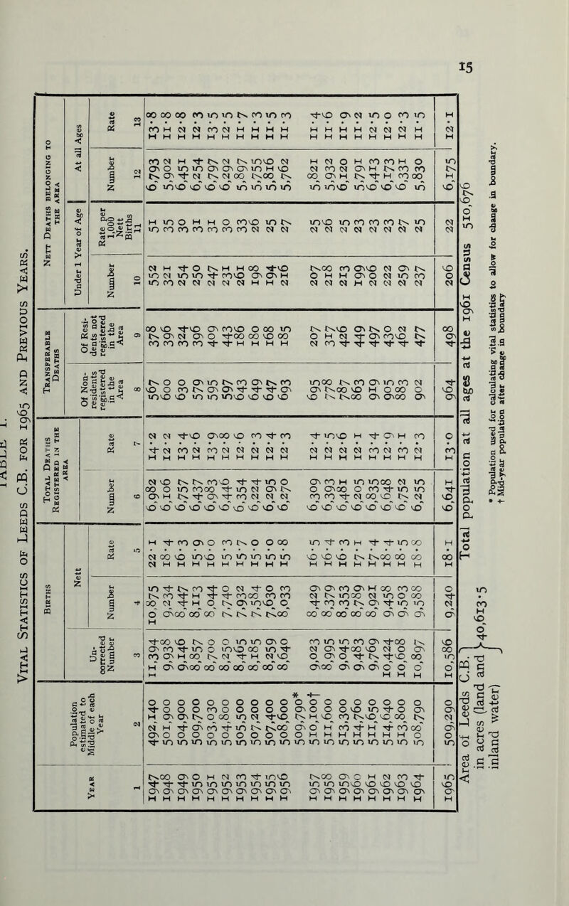 I flDLfi 1. Vital Statistics of Leeds C.B. for 1965 and Previous Years. 2 < ~ H W % H £ CLO -m jq o +-* , & i^iis «JS.tS jt mm o 5b c ^ p~ i <u ii zz <l> — M T3 to H 00 s'g’Sb.S^ 3 P. <U f- 55 < *-* «Q< Q w w ry; K J w ■< M w Pm m 8Z <<So* £ ■K2 000000 niomtsMion HI H H H H M Tm on in mo mm m HI N CN m IN H H HI H H H H H N (N <N H HI HI HI HI H H m n m t tv <n tv mm n o o mmacioimHio tv O T (N tv N c« tv00_ tv. m' mm m mm m m m m HNOMCOtOH o N m (N OH tv m m <» o m_ tv t h m 00 m mm mm m m m h m o hi h o mm m tv mmmmmmmtt <n n mm m m m m tv m N <N IN (N N N M N NMTt-OCvHWOO Tm m 01 m m t mm o o h mmNNNNNHHN tvoo m asm non owHoo<Nmm <N M IN H M « N <N 00 m Tm on mm o 00 m tv ON (N ON O 'TOO 00 m 00 m m m m t t hi h h h tv tvvo On tv O <N tv o h <n t on mm tv N m T T T T T T tv o o o m tv co o tv m m O mNONO'TTTO' mm m m m mm m m m moo tv m on m m <n On tvoo m H O 00 O m tv tvoo On ONCO ON n n tm onoo m m t m t mm h t on h m T(SmNmN<NC't(N(N mhhhhhhihhhi NNNNmNmN H H HI HI H HI H H n m tv tv com t t m o oo o m moo t m n o tv ON H NTOTmt) tJ tt on m hi m moo m m o onoo o m t m m mm'tNooo tv m mmmmmmmmmm m>mmmmmmm m -tmoio mtvo oco m t m h itmco Noom mm m m m m m MHMHIHHIHIHIHH m m m tv tvoo oo co HHHHHHIH H m^tsm^o cn t o m tv m t h CO N NfH t mco m m tv on mm o OnOncOOnKOO moo n tv moo n mo m T m m tv o T m m o ONOO oo oo tv tv tv tv co oo oo oo oo 00 ONONON ■too m tvo o m m on o o m t m c mm oo m T roOHoo nn t h in m_ H O' o>oo’ oo' oo oo' oo' oo' oo m m m m O' too tv IN ON Too m N O ON o_ O' o_ t tv Tm_ oo CtNOO* O' (O' O' o' o' o' H H H * H— oooooooooooooooooo o TooomooooooooommTO o hi o o tv o oo m n tvo nho m tsom_oo tv n’ hi TOroTmtv tvoo' oo h m-TH t m go' OOOOOOOOOOOHHHHMHW O Tmmmmmmmmmmmmmmmmm m tvoo o o hi n m T mm TTTmmmmmmm 000OOOOOO0' HHHMMHIHIHHIH tvCO O C HI tt m T m m mm m m m m ooooooo o HtWHHHHH W m 00 o T m o m oo m tv NO o' H m VsO c o +■> a 3 o. o o 11 31 3.3 ■5. Iff ‘S3 Is 33 Si o o o *a .3 a> g Is 3 & <ss m H m o' T TJ C 3 C (D rt -h> OO rt cn * 4> h m « c a3 C 'c