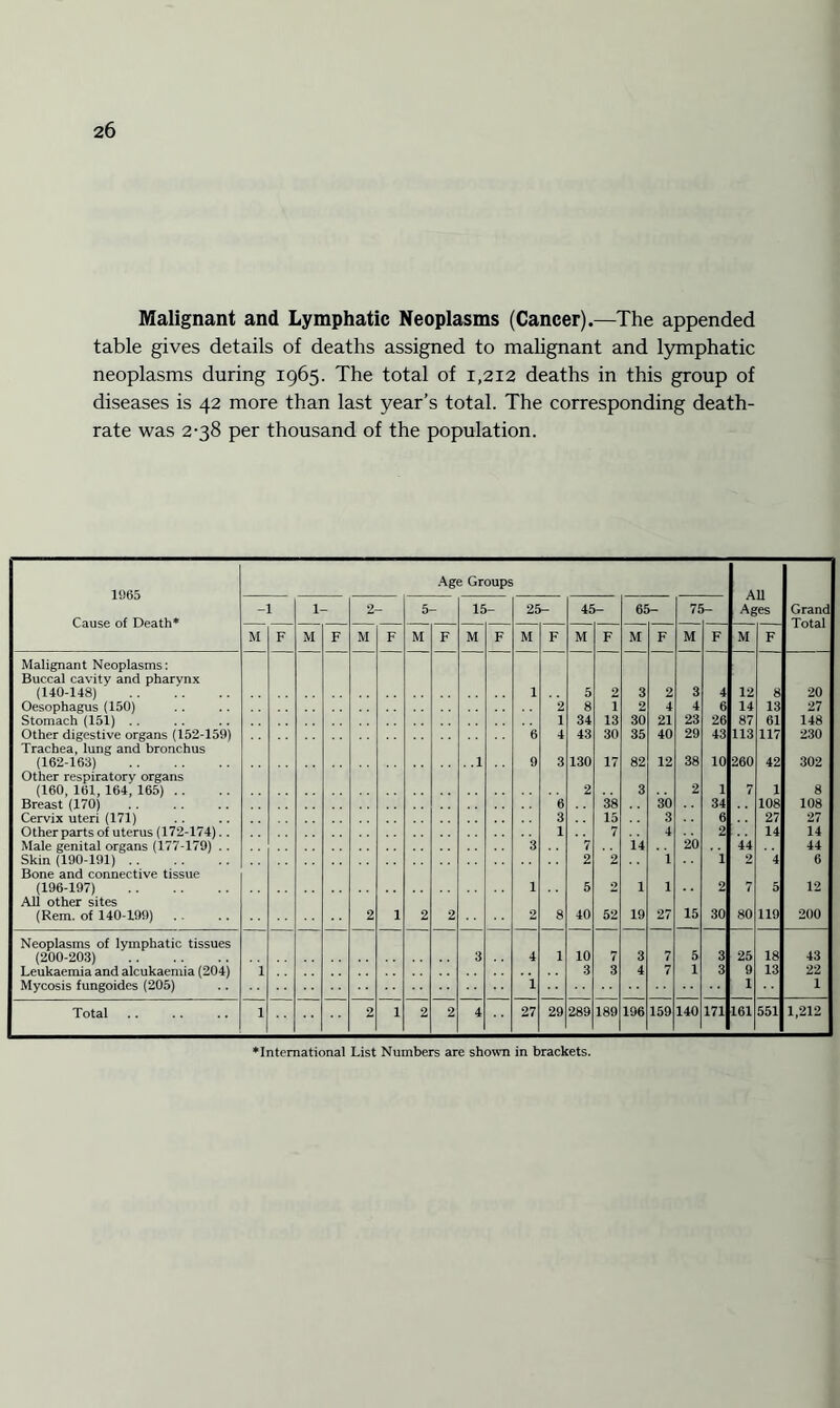 Malignant and Lymphatic Neoplasms (Cancer).—The appended table gives details of deaths assigned to malignant and lymphatic neoplasms during 1965. The total of 1,212 deaths in this group of diseases is 42 more than last year’s total. The corresponding death- rate was 2-38 per thousand of the population. 1965 Cause of Death* Age Groups All Ages -i 1 2 5 15- 25- 45- 65- 7 Grand M F M F M F M F M F M F M F M F M F M F Malignant Neoplasms: Buccal cavity and pharynx 1 (140-148) . 1 5 2 3 2 3 4 12 8 20 Oesophagus (150) 2 8 1 2 4 4 6 14 13 27 Stomach (151) . . 1 34 13 30 21 23 26 87 61 148 Other digestive organs (152-159) 6 4 43 30 35 40 29 43 113 117 230 Trachea, lung and bronchus (162-163) . . .1 9 3 130 17 82 12 38 10 260 42 302 Other respiratory organs (160, 161, 164, 165) . . 2 3 2 1 7 1 8 Breast (170) 6 38 30 34 108 108 Cervix uteri (171) 3 15 3 6 27 27 Other parts of uterus (172-174). . 1 7 4 20 2 14 14 Male genital organs (177-179) . . 3 7 14 44 44 Skin (190-191) . 2 2 1 1 2 4 6 Bone and connective tissue (196-197) . 1 5 2 1 1 2 7 5 12 All other sites (Rem. of 140-199) .. 2 1 2 2 2 8 40 52 19 27 15 30 80 119 200 Neoplasms of lymphatic tissues (200-203) . 3 4 1 10 7 3 7 5 3 25 18 43 Leukaemia and alcukaemia (204) 1 3 3 4 7 1 3 9 13 22 Mycosis fungoides (205) 1 1 1 Total 1 2 1 2 2 4 27 29 289 189 196 159 140 171 161 551 1,212 •International List Numbers are shown in brackets.