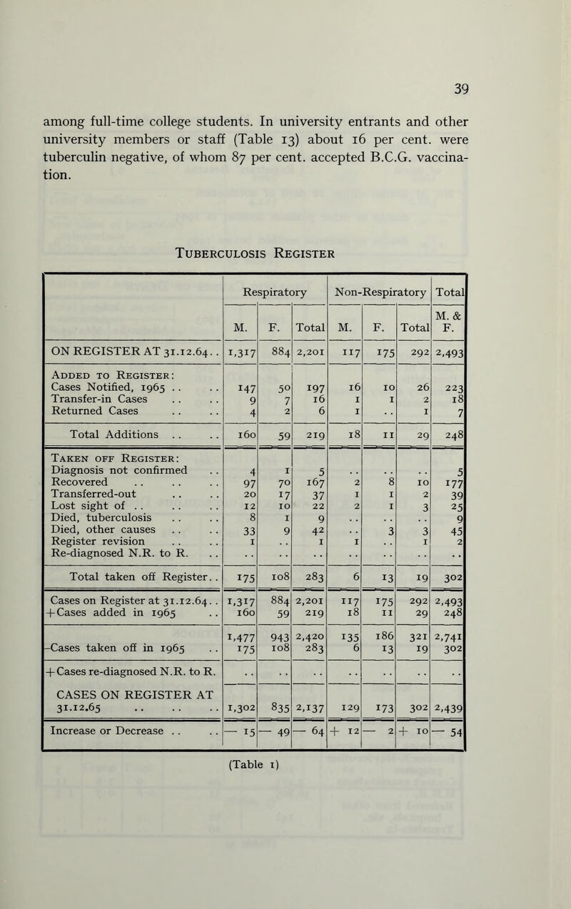 among full-time college students. In university entrants and other university members or staff (Table 13) about 16 per cent, were tuberculin negative, of whom 87 per cent, accepted B.C.G. vaccina¬ tion. Tuberculosis Register Re spiratory Non-Respiratory Total M. F. Total M. F. Total M. & F. ON REGISTER AT 31.12.64. . 1,317 884 2,201 117 175 292 2,493 Added to Register: Cases Notified, 1965 . . 147 50 197 l6 IO 26 223 Transfer-in Cases 9 7 l6 I I 2 18 Returned Cases 4 2 6 I I 7 Total Additions 160 59 219 18 II 29 248 Taken off Register: Diagnosis not confirmed 4 I 5 5 Recovered 97 70 167 2 8 IO 177 Transferred-out 20 17 37 I I 2 39 Lost sight of . . 12 IO 22 2 I 3 25 Died, tuberculosis 8 I 9 9 Died, other causes 33 9 42 3 3 45 Register revision I I I I 2 Re-diagnosed N.R. to R. •• Total taken off Register. . 175 108 283 6 13 19 302 Cases on Register at 31.12.64. . 1,317 884 2,201 117 175 292 2,493 + Cases added in 1965 160 59 219 18 II 29 248 L477 943 2,420 135 186 321 2,741 -Cases taken off in 1965 175 108 283 6 13 19 302 -(-Cases re-diagnosed N.R. to R. CASES ON REGISTER AT 31-12.65 . 1,302 835 2,137 129 173 302 2,439 Increase or Decrease .. — 15 — 49 — 64 + 12 - 2 + 10 — 54