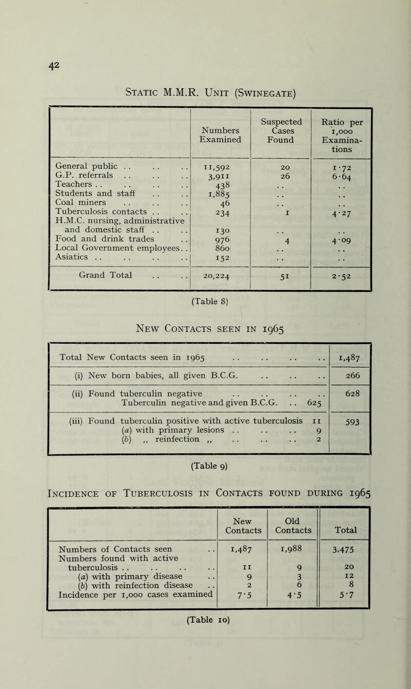 Static M.M.R. Unit (Swinegate) Numbers Examined Suspected Cases Found Ratio per 1,000 Examina¬ tions General public . . IL592 20 I *72 G.P. referrals 3,9ii 26 6-64 Teachers . . 438 Students and staff 1,885 Coal miners 46 Tuberculosis contacts . . 234 I 4-27 H.M.C. nursing, administrative and domestic staff . . 130 Food and drink trades 976 4 4-09 Local Government employees. . 860 Asiatics . . 152 Grand Total 20,224 51 2-52 (Table 8) New Contacts seen in 1965 Total New Contacts seen in 1965 1,487 (i) New born babies, all given B.C.G. 266 (ii) Found tuberculin negative Tuberculin negative and given B.C.G. .. 625 628 (iii) Found tuberculin positive with active tuberculosis 11 (a) with primary lesions . . . . .. 9 (b) ,, reinfection ,, .. .. . . 2 593 (Table 9) Incidence of Tuberculosis in Contacts found during 1965 New Contacts Old Contacts Total ' Numbers of Contacts seen Numbers found with active 1,487 1,988 3,475 tuberculosis .. II 9 20 (a) with primary disease 9 3 12 (b) with reinfection disease 2 6 8 Incidence per 1,000 cases examined 7*5 45 5'7