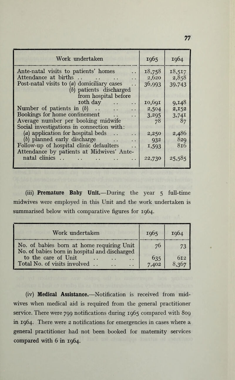 Work undertaken 1965 1964 Ante-natal visits to patients' homes 18,758 18,517 Attendance at births .. 2,620 2,858 Post-natal visits to (a) domiciliary cases 36,993 39.743 (b) patients discharged from hospital before 10th day 10,691 9,148 Number of patients in (b) .. 2,504 2,152 Bookings for home confinement 3.295 3,74i Average number per booking midwife 78 87 Social investigations in connection with: (a) application for hospital beds 2,250 2,486 (b) planned early discharge 932 829 Follow-up of hospital clinic defaulters 1.593 816 Attendance by patients at Midwives’ Ante- natal clinics . . 22,730 25,585 (iii) Premature Baby Unit.—During the year 5 full-time midwives were employed in this Unit and the work undertaken is summarised below with comparative figures for 1964. Work undertaken 1965 1964 No. of babies bom at home requiring Unit 76 73 No. of babies bom in hospital and discharged to the care of Unit 635 612 Total No. of visits involved .. 7,402 8,367 (iv) Medical Assistance.—Notification is received from mid¬ wives when medical aid is required from the general practitioner service. There were 799 notifications during 1965 compared with 809 in 1964. There were 2 notifications for emergencies in cases where a general practitioner had not been booked for maternity services compared with 6 in 1964.