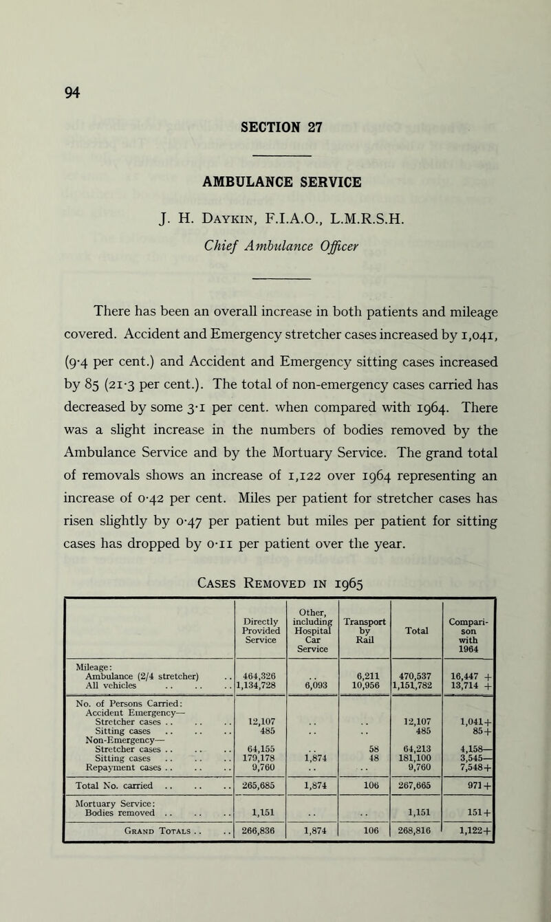 SECTION 27 AMBULANCE SERVICE J. H. Daykin, F.I.A.O., L.M.R.S.H. Chief Ambulance Officer There has been an overall increase in both patients and mileage covered. Accident and Emergency stretcher cases increased by 1,041, (9-4 per cent.) and Accident and Emergency sitting cases increased by 85 (21-3 per cent.). The total of non-emergency cases carried has decreased by some 3-1 per cent, when compared with 1964. There was a slight increase in the numbers of bodies removed by the Ambulance Service and by the Mortuary Service. The grand total of removals shows an increase of 1,122 over 1964 representing an increase of 0-42 per cent. Miles per patient for stretcher cases has risen slightly by 0-47 per patient but miles per patient for sitting cases has dropped by o-ii per patient over the year. Cases Removed in 1965 Directly Provided Service Other, including Hospital Car Service Transport by Rail Total Compari¬ son j' with | 1964 Mileage: Ambulance (2/4 stretcher) 464,326 6,211 470,537 16,447 + All vehicles 1,134,728 6,093 10,956 1,151,782 13,714 + No. of Persons Carried: . Accideut Emergency— Stretcher cases .. 12,107 12,107 1,0414- Sitting cases 485 485 854- * Non-Emergency— Stretcher cases .. 64,155 58 64,213 4,158— Sitting cases 179,178 1,874 48 181,100 3,545— Repayment cases .. 9,760 9,760 7,5484- Total No. carried .. 265,685 1,874 106 267,665 9714- Mortuary Service: { Bodies removed .. 1,151 1,151 1514- Grand Totals .. 266,836 1,874 106 268,816 1,1224-