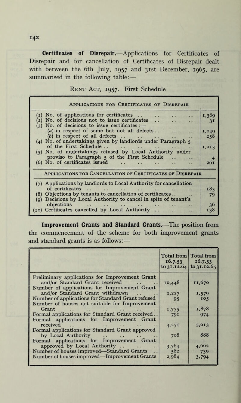 Certificates of Disrepair.—Applications for Certificates of Disrepair and for cancellation of Certificates of Disrepair dealt with between the 6th July, 1957 and 31st December, 1965, are summarised in the following table:— Rent Act, 1957. First Schedule Applications for Certificates of Disrepair (1) No. of applications for certificates .. 1,369 (2) No. of decisions not to issue certificates 3i (3) No. of decisions to issue certificates :— (a) in respect of some but not all defects .. 1,049 (b) in respect of all defects .. 258 (4) No. of undertakings given by landlords under Paragraph 5 of the First Schedule .. 1,013 (5) No. of undertakings refused by Local Authority under proviso to Paragraph 5 of the First Schedule 4 (6) No. of certificates issued 261 Applications for Cancellation of Certificates of Disrepair i (7) Applications by landlords to Local Authority for cancellation of certificates 183 (81 Objections by tenants to cancellation of certificates. . 79 (9) Decisions by Local Authority to cancel in spite of tenant’s objections 36 (10) Certificates cancelled by Local Authority .. 138 Improvement Grants and Standard Grants.—The position from the commencement of the scheme for both improvement grants and standard grants is as follows:— Total from 16-7-53 to 31.12.64 Total from 16.7.53 to 31.12.65 Preliminary applications for Improvement Grant and/or Standard Grant received 10,448 11,670 Number of applications for Improvement Grant and/or Standard Grant withdrawn 1,227 L579 Number of applications for Standard Grant refused 95 105 Number of houses not suitable for Improvement Grant L775 1,878 Formal applications for Standard Grant received. . 791 974 Formal applications for Improvement Grant received 4,251 5,oi3 Formal applications for Standard Grant approved by Local Authority 708 888 Formal applications for Improvement Grant approved by Local Authority .. 3,764 4,662 Number of houses improved—Standard Grants 582 739 Number of houses improved—Improvement Grants 2,984 3,794