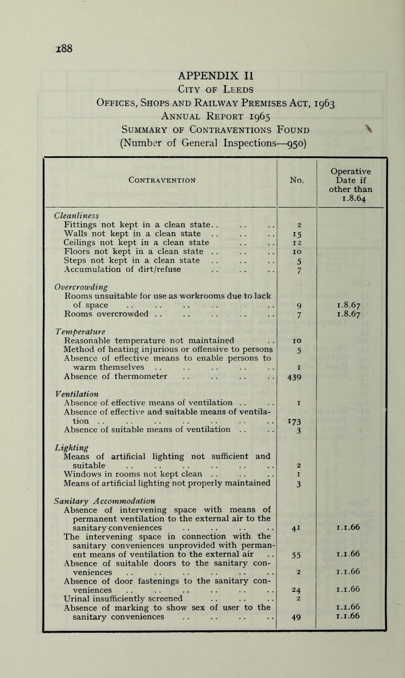 APPENDIX II City of Leeds Offices, Shops and Railway Premises Act, 1963 Annual Report 1965 Summary of Contraventions Found (Number of General Inspections—950) ! Contravention No. Operative Date if other than 1.8.64 Cleanliness Fittings not kept in a clean state. . 2 Walls not kept in a clean state 15 Ceilings not kept in a clean state 12 Floors not kept in a clean state .. IO Steps not kept in a clean state 5 Accumulation of dirt/refuse 7 Overcrowding Rooms unsuitable for use as workrooms due to lack of space 9 1.8.67 Rooms overcrowded . . 7 1.8.67 Temperature Reasonable temperature not maintained IO Method of heating injurious or offensive to persons 5 Absence of effective means to enable persons to warm themselves I Absence of thermometer 439 Ventilation Absence of effective means of ventilation . . I Absence of effective and suitable means of ventila¬ tion . . 173 Absence of suitable means of ventilation . . 3 Lighting Means of artificial lighting not sufficient and suitable 2 Windows in rooms not kept clean . . I Means of artificial lighting not properly maintained 3 Sanitary Accommodation Absence of intervening space with means of permanent ventilation to the external air to the sanitary conveniences 41 1.1.66 j The intervening space in connection with the sanitary conveniences unprovided with perman¬ ent means of ventilation to the external air 55 1.1.66 ' Absence of suitable doors to the sanitary con¬ veniences 2 1.1.66 Absence of door fastenings to the sanitary con- i veniences 24 1.1.66 Urinal insufficiently screened 2 Absence of marking to show sex of user to the 1.1.66 sanitary conveniences 49 1.1.66