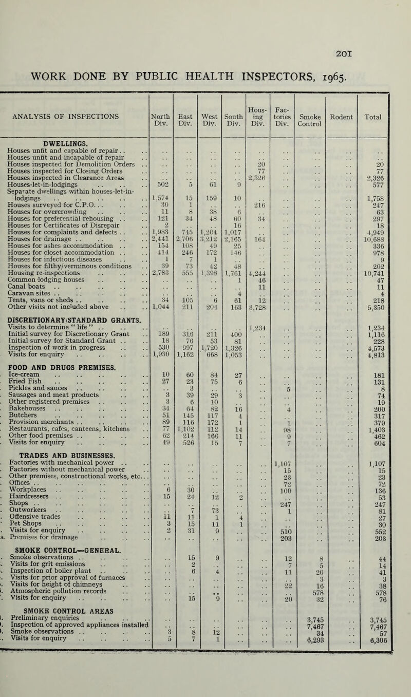 WORK DONE BY PUBLIC HEALTH INSPECTORS, 1965. ANALYSIS OF INSPF.CTIONS North Div. East Div. West Div. South Div. Hous¬ ing Div. Fac¬ tories Div. Smoke Control Rodent Total DWELLINGS. Houses unfit and capable of repair.. Houses unfit and incapable of repair Houses inspected for Demolition Orders .. 20 26 Houses inspected for Closing Orders 77 77 Houses inspected in Clearance Areas 2,326 2,326 Houses-let-in-lodgings 502 5 6i 9 577 Separate dwellings within houses-let-in- lodgings 1,574 15 159 10 1,758 Houses surveyed for C.P.O. . . 30 1 216 247 Houses for overcrowding 11 8 38 6 63 Houses for preferential rehousing .. 121 34 48 60 34 297 Houses for Certificates of Disrepair 2 16 18 Houses for complaints and defects .. 1,983 745 1,264 1,017 4,949 Houses for drainage .. 2,441 2,706 3,212 2,165 164 10,688 Houses for ashes accommodation .. 154 108 49 25 336 Houses for closet accommodation . . 414 240 172 146 978 Houses for infectious diseases 1 7 1 9 Houses for filthy/verminous conditions 39 73 42 48 202 Housing re-inspections 2,783 555 i ,398 1,761 4,244 10,741 Common lodging houses 1 46 47 Canal boats 11 11 Caravan sites .. 4 4 Tents, vans or sheds .. 34 165 6 61 12 218 Other visits not included above 1,044 211 204 163 3,728 5,350 DISCRETIONARY/STANDARD GRANTS. Visits to determine “ life M .. 1,234 1,234 Initial survev for Discretionary Grant 189 aifi 2ii 400 1,116 Initial survey for Standard Grant .. 18 76 53 81 228 Inspection of work in progress 530 997 1,720 1,326 4,573 Visits for enquiry 1,930 1,162 668 1,053 4,813 FOOD AND DRUGS PREMISES. Ice-cream 10 60 84 27 181 Fried Fish 27 23 75 6 131 Pickles and sauces 3 5 8 Sausages and meat products 3 39 29 3 74 Other registered premises 3 6 10 19 Bakehouses 34 64 82 ii 4 200 Butchers 51 145 117 4 317 Provision merchants .. 89 116 172 1 i 379 Restaurants, cafes, canteens, kitchens 77 1,102 112 14 98 1 403 Other food premises .. 62 214 160 11 9 462 Visits for enquiry 49 526 16 7 7 604 TRADES AND BUSINESSES. Factories with mechanical power 1,107 1 107 Factories without mechanical power 15 15 Other premises, constructional works, etc... 23 23 Offices .. 72 72 Workplaces 6 30 100 136 Hairdressers 15 24 ii 2 53 Shops .. 247 247 Outworkers 7 73 1 81 Offensive trades ii 11 1 4 27 Pet Shops 3 15 11 1 30 Visits for enquiry 2 31 9 5io 552 a. Premises for drainage 203 203 SMOKE CONTROL—GENERAL. . Smoke observations .. 15 9 12 8 44 . Visits for grit emissions 2 5 14 . Inspection of boiler plant 0 4 11 20 41 . Visits for prior approval of furnaces 3 3 . Visits for height of chimneys 22 16 38 . Atmospheric pollution records 578 578 . Visits for enquiry 15 9 26 32 76 SMOKE CONTROL AREAS . Preliminary enquiries 3,745 3,745 . Inspection of approved appliances installed 7*467 7,467 . Smoke observations . . 3 8 a 34 57 . Visits for enquiry 5 7 1 6,293 0,306