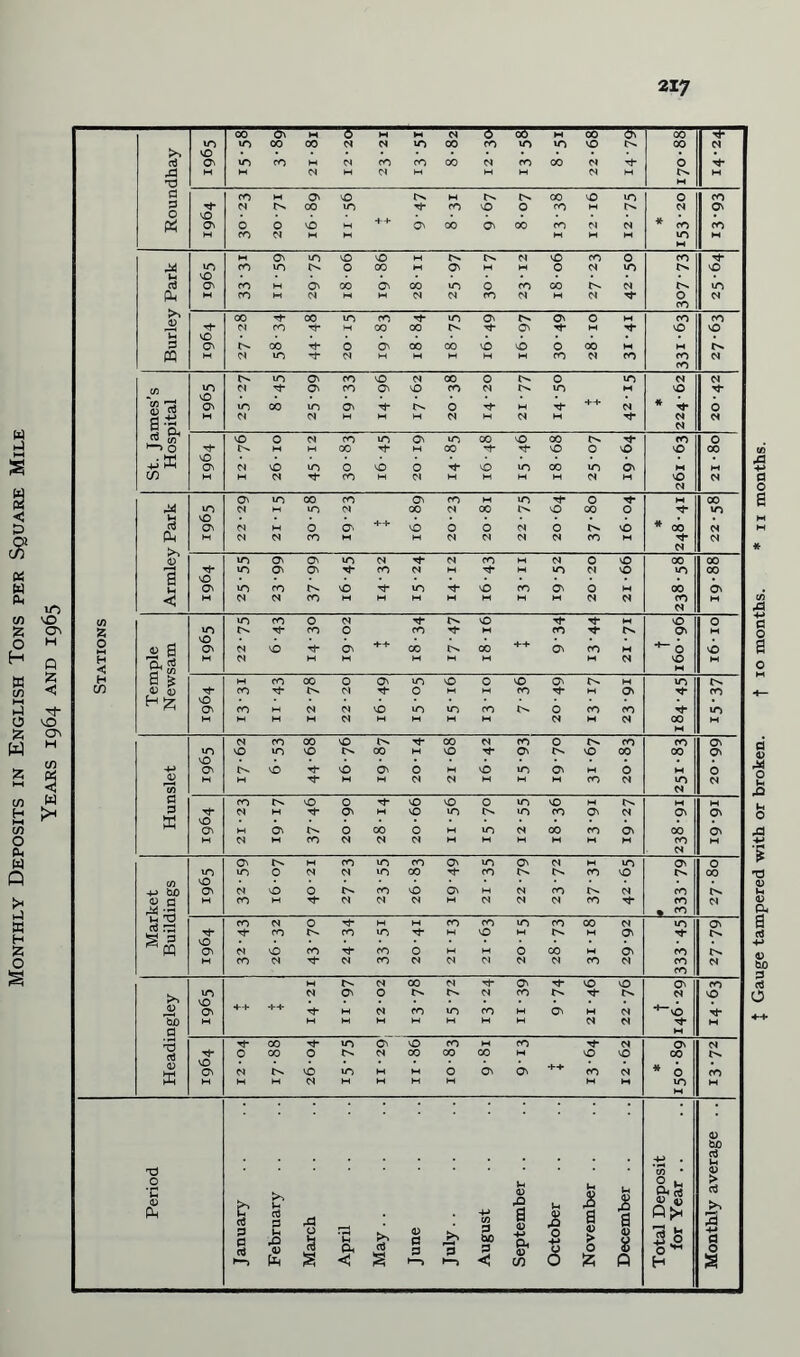 Monthly Deposits in English Tons per Square Mile Years 1964 and 1965 J Gauge tampered with or broken. f io months. * II months.