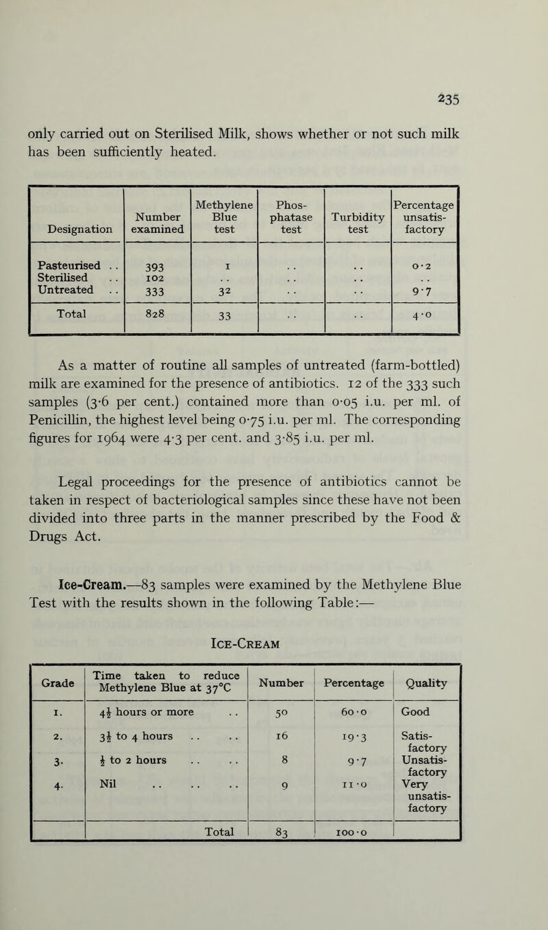only carried out on Sterilised Milk, shows whether or not such milk has been sufficiently heated. Designation Number examined Methylene Blue test Phos¬ phatase test Turbidity test Percentage unsatis¬ factory Pasteurised . . 393 I 0*2 Sterilised 102 Untreated 333 32 9-7 Total 828 33 4-0 As a matter of routine all samples of untreated (farm-bottled) milk are examined for the presence of antibiotics. 12 of the 333 such samples (3-6 per cent.) contained more than 0-05 i.u. per ml. of Penicillin, the highest level being 075 i.u. per ml. The corresponding figures for 1964 were 4-3 per cent, and 3-85 i.u. per ml. Legal proceedings for the presence of antibiotics cannot be taken in respect of bacteriological samples since these have not been divided into three parts in the manner prescribed by the Food & Drugs Act. Ice-Cream.—83 samples were examined by the Methylene Blue Test with the results shown in the following Table:— Ice-Cream Grade Time taken to reduce Methylene Blue at 37°C Number Percentage Quality I. hours or more 50 60 -o Good 2. 3J to 4 hours l6 I9'3 Satis¬ factory 3- £ to 2 hours 8 9-7 Unsatis¬ factory 4- Nil . 9 II -o Very unsatis¬ factory Total 83 100 0