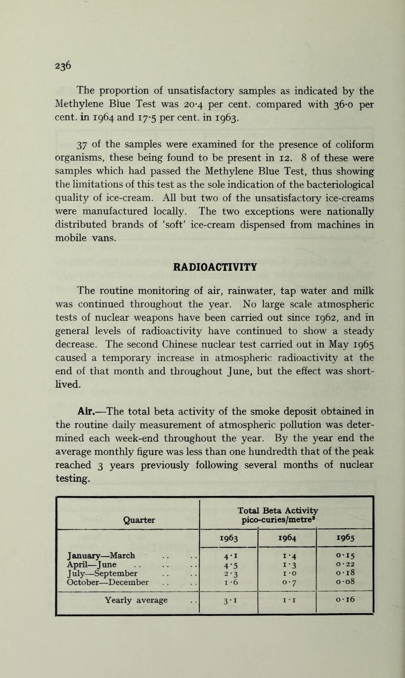 The proportion of unsatisfactory samples as indicated by the Methylene Blue Test was 20-4 per cent, compared with 36-0 per cent, in 1964 and 17-5 per cent, in 1963. 37 of the samples were examined for the presence of coliform organisms, these being found to be present in 12. 8 of these were samples which had passed the Methylene Blue Test, thus showing the limitations of this test as the sole indication of the bacteriological quality of ice-cream. All but two of the unsatisfactory ice-creams were manufactured locally. The two exceptions were nationally distributed brands of ‘soft’ ice-cream dispensed from machines in mobile vans. RADIOACTIVITY The routine monitoring of air, rainwater, tap water and milk was continued throughout the year. No large scale atmospheric tests of nuclear weapons have been carried out since 1962, and in general levels of radioactivity have continued to show a steady decrease. The second Chinese nuclear test carried out in May 1965 caused a temporary increase in atmospheric radioactivity at the end of that month and throughout June, but the effect was short¬ lived. Air.—The total beta activity of the smoke deposit obtained in the routine daily measurement of atmospheric pollution was deter¬ mined each week-end throughout the year. By the year end the average monthly figure was less than one hundredth that of the peak reached 3 years previously following several months of nuclear testing. Quarter Total pico Beta Activity -curies/metre* 1963 1964 1965 January—March 4-1 i-4 015 April—June 4-5 i-3 0*22 July—September 2-3 I -o 0 • 18 October—December I *6 0-7 0 -08 Yearly average 3'i I * I 0 • 16