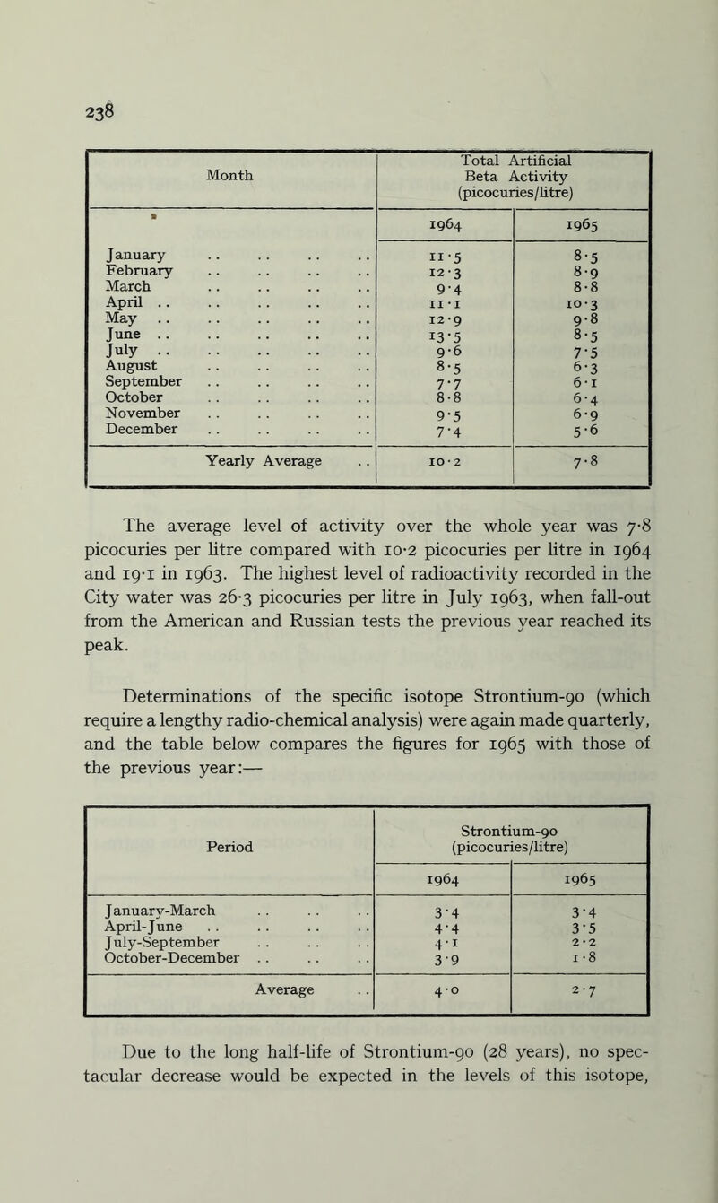 Month Total Artificial Beta Activity (picocuries/litre) » 1964 1965 J anuary 11 '5 8-5 February 123 8-9 March 9’4 8-8 April .. II * I 103 May 12*9 9-8 June. 13-5 8-5 July. 9-6 7'5 August 8-5 6-3 September 7'7 6*i October 8-8 6 • 4 November 9'5 6-9 December 7’4 5-6 Yearly Average IO • 2 7-8 The average level of activity over the whole year was 7-8 picocuries per litre compared with 10-2 picocuries per litre in 1964 and 19-1 in 1963. The highest level of radioactivity recorded in the City water was 26-3 picocuries per litre in July 1963, when fall-out from the American and Russian tests the previous year reached its peak. Determinations of the specific isotope Strontium-90 (which require a lengthy radio-chemical analysis) were again made quarterly, and the table below compares the figures for 1965 with those of the previous year:— Period Strontium-90 (picocuries/litre) ; 1964 1965 January-March 3'4 3-4 April-June 4'4 3'5 J uly-September 4'i 2*2 October-December . . 39 i-8 Average 40 2-7 Due to the long half-life of Strontium-90 (28 years), no spec¬ tacular decrease would be expected in the levels of this isotope,