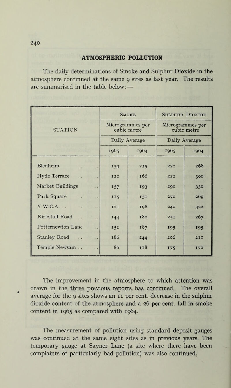 ATMOSPHERIC POLLUTION The daily determinations of Smoke and Sulphur Dioxide in the atmosphere continued at the same 9 sites as last year. The results are summarised in the table below:— STATION Smoke Sulphur Dioxide Microgrammes per cubic metre Microgrammes per cubic metre Daily Average Daily Average 1965 1964 1965 1964 Blenheim 139 215 222 268 Hyde Terrace 122 166 221 300 Market Buildings 157 193 290 330 Park Square 115 151 27O 269 Y.W.C.A. 121 198 24O 322 Kirkstall Road 144 180 251 267 Potternewton Lane 151 187 195 195 Stanley Road 186 244 206 211 Temple Newsam . . 86 118 175 170 The improvement in the atmosphere to which attention was drawn in the three previous reports has continued. The overall average for the 9 sites shows an n per cent, decrease in the sulphur dioxide content of the atmosphere and a 26 per cent, fall in smoke content in 1965 as compared with 1964. The measurement of pollution using standard deposit gauges was continued at the same eight sites as in previous years. The temporary gauge at Sayner Lane (a site where there have been complaints of particularly bad pollution) was also continued.