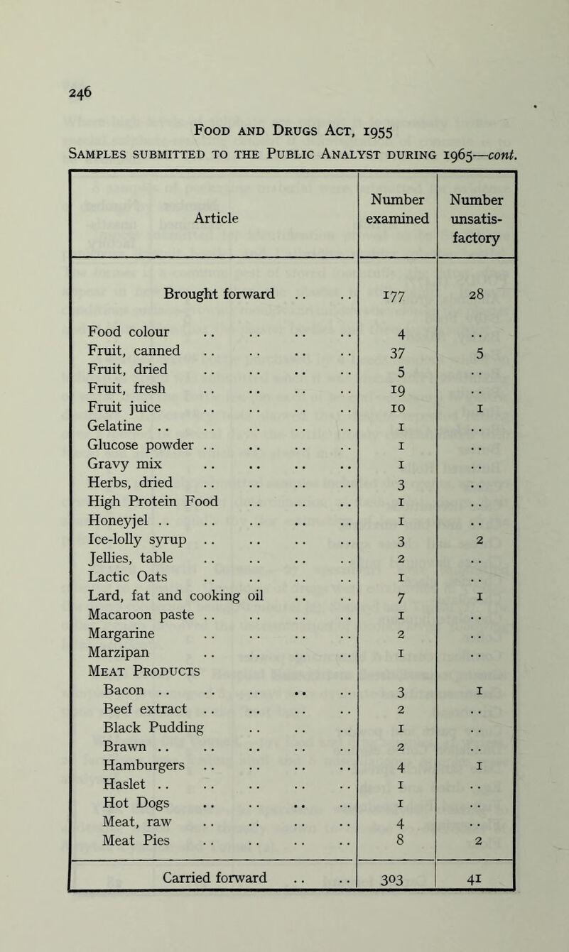 Food and Drugs Act, 1955 Samples submitted to the Public Analyst during 1965—cont. Article Number examined Number unsatis¬ factory Brought forward 177 28 Food colour 4 Fruit, canned 37 5 Fruit, dried 5 Fruit, fresh 19 Fruit juice 10 1 Gelatine .. 1 Glucose powder .. 1 Gravy mix 1 Herbs, dried 3 High Protein Food X Honeyjel .. 1 Ice-lolly syrup .. 3 2 Jellies, table 2 Lactic Oats 1 Lard, fat and cooking oil 7 1 Macaroon paste .. 1 Margarine 2 Marzipan Meat Products 1 Bacon .. 3 1 Beef extract .. 2 Black Pudding 1 Brawn .. 2 Hamburgers 4 r Haslet .. 1 Hot Dogs 1 Meat, raw 4 Meat Pies 8 2 303 4i